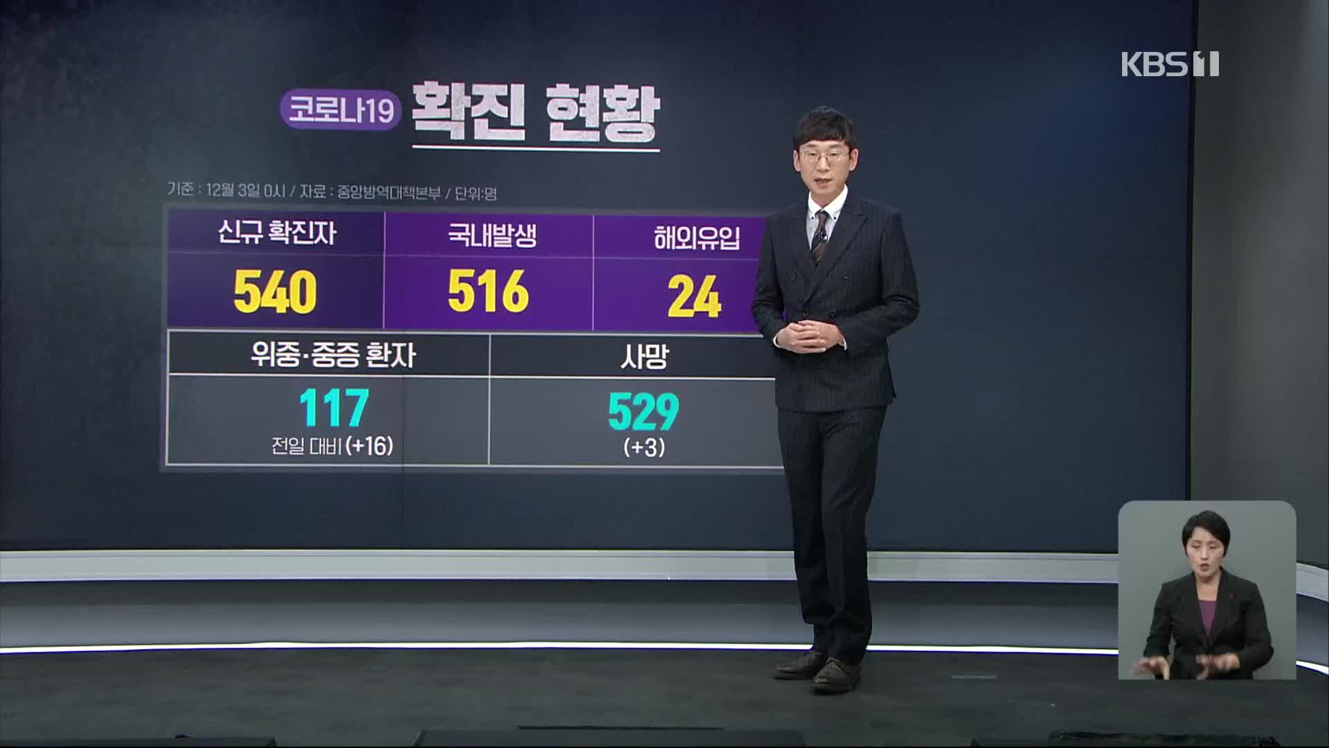 신규 확진 540명…서울에서만 262명 나와 ‘최다’