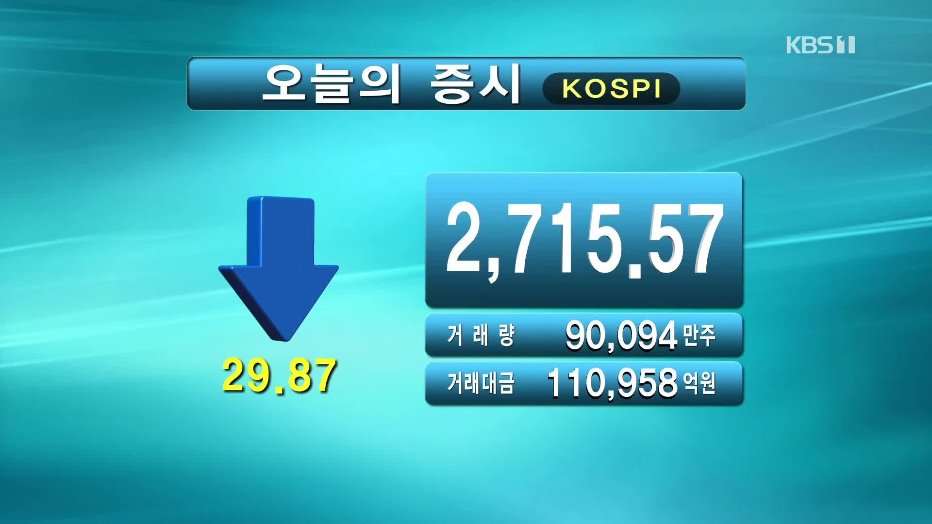 코스피 2,715.57 코스닥 916.61