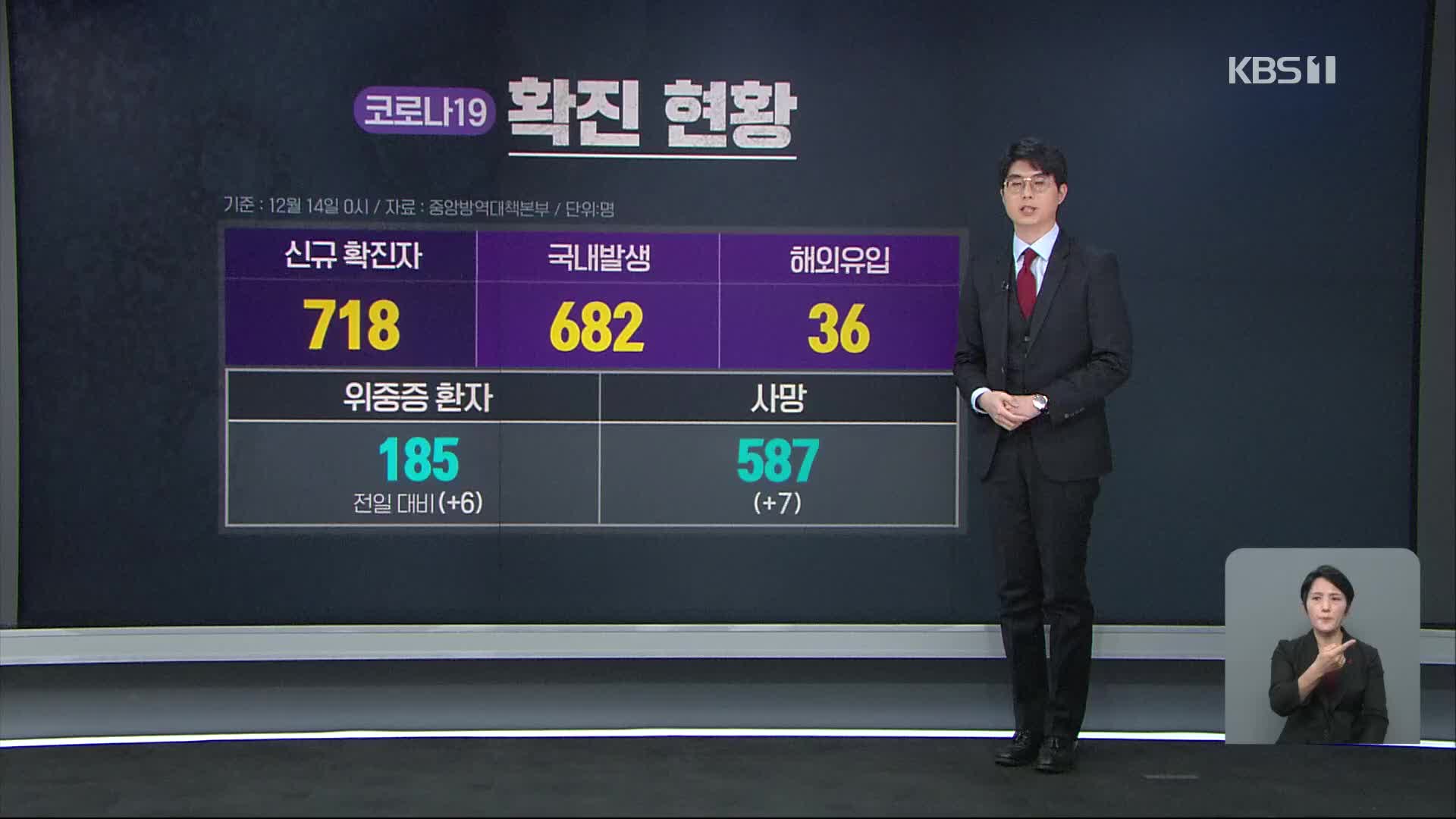 신규 확진자 718명…“양성률도 3~4%로 상승”