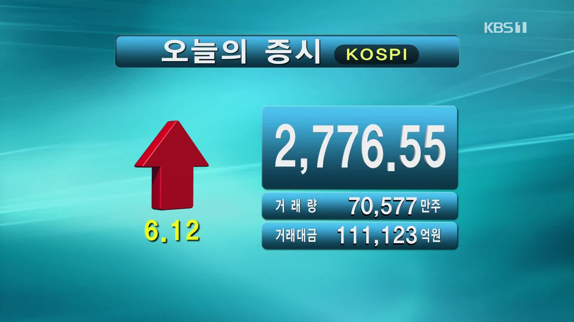 코스피 2,776.55 코스닥 946.80