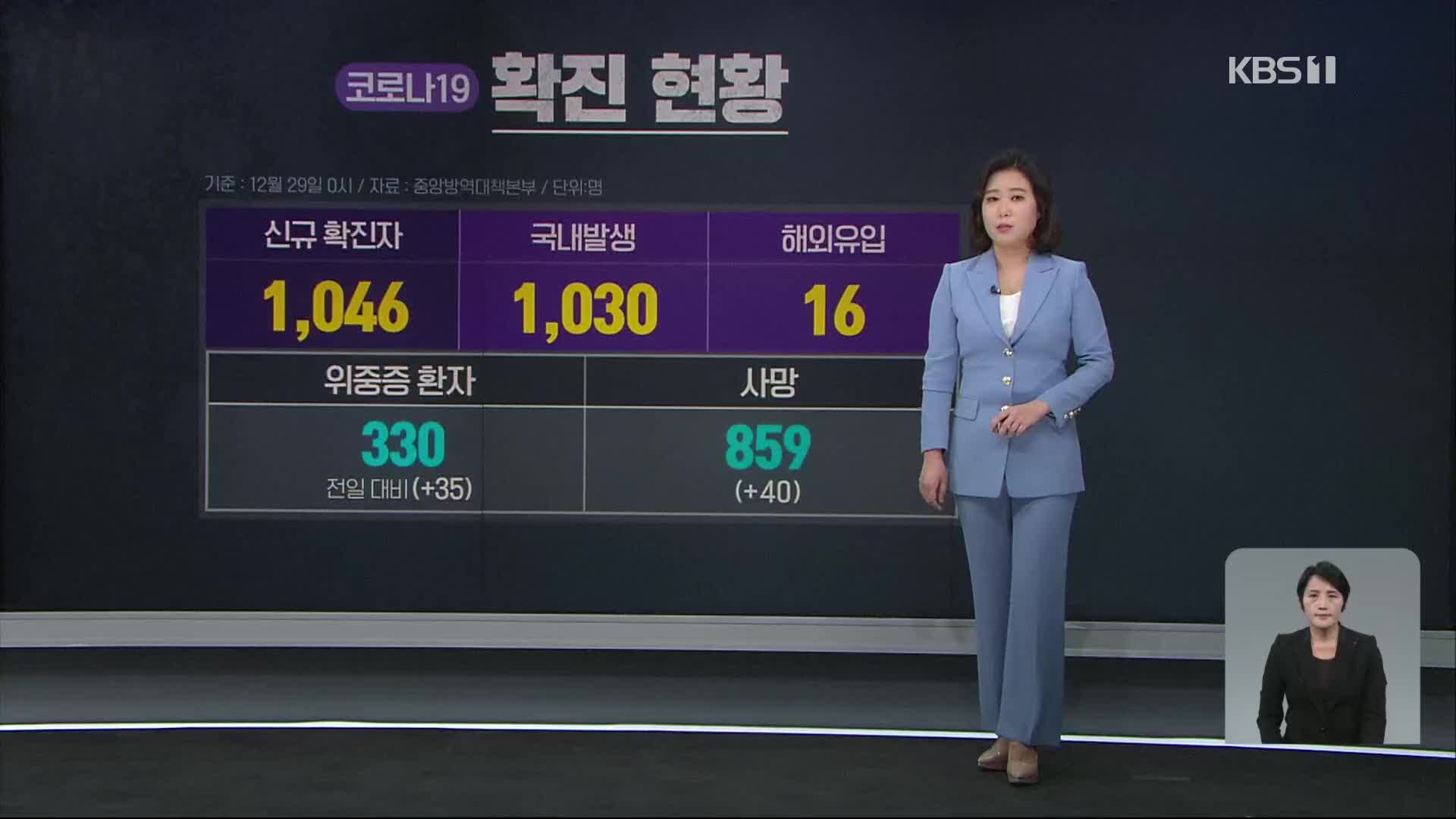 코로나19 신규 확진 1,046명…사망자 40명 ‘역대 최다’