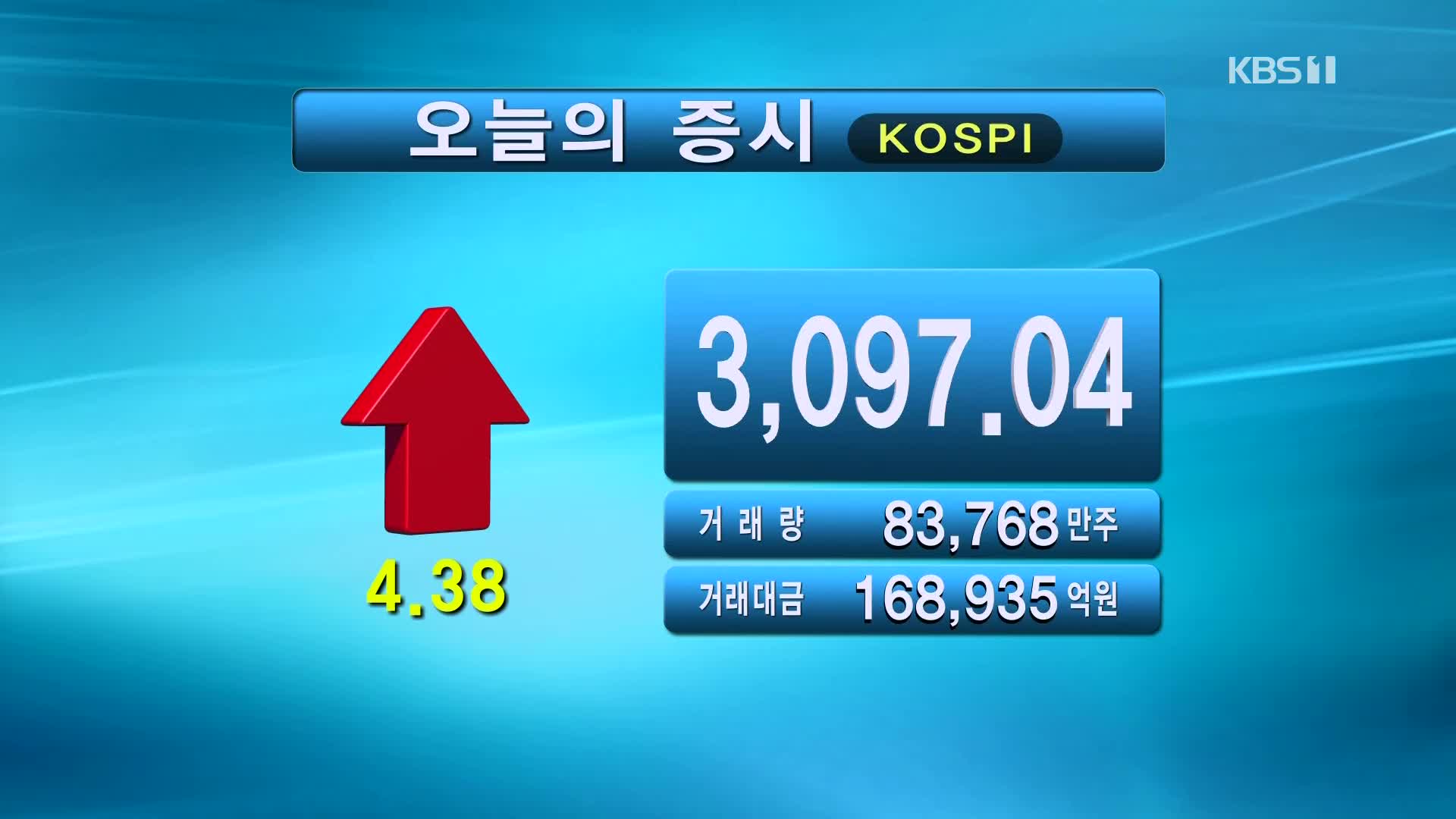 코스피 3,097.04 코스닥 978.33