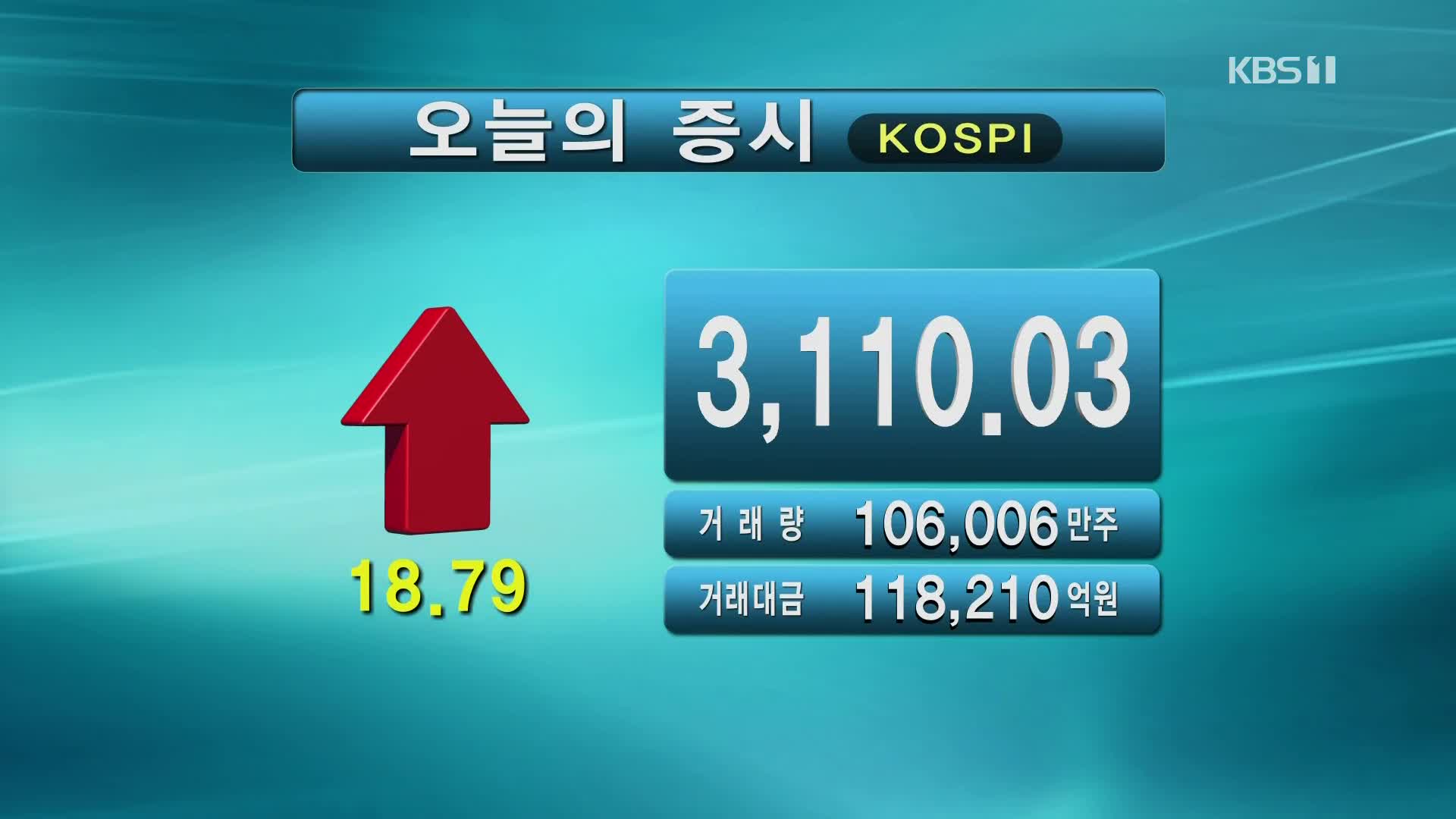 코스피 3,110.03 코스닥 963.18