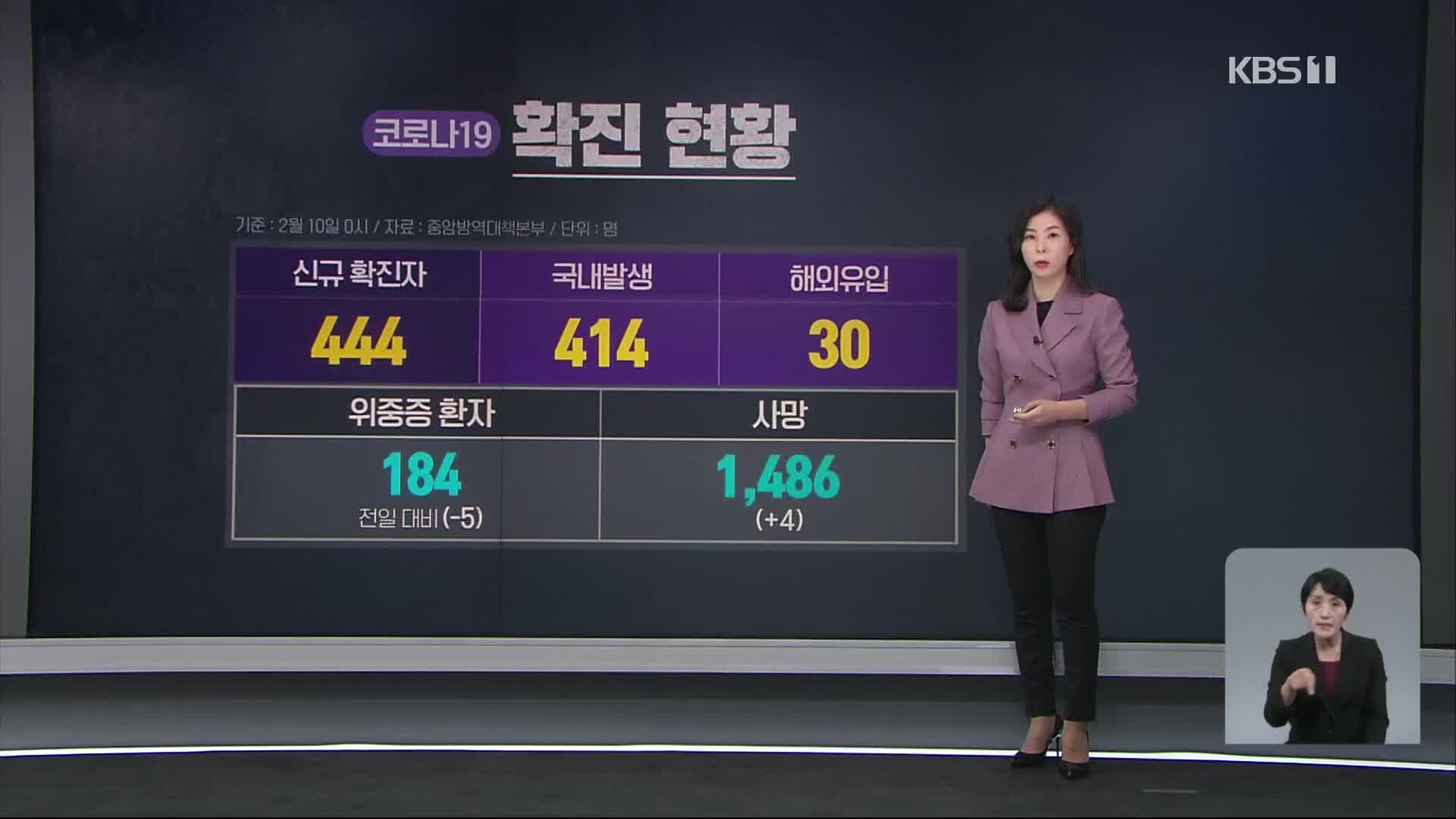 신규 확진자 444명, 엿새 만에 400명대…‘변이 바이러스’ 확산 우려