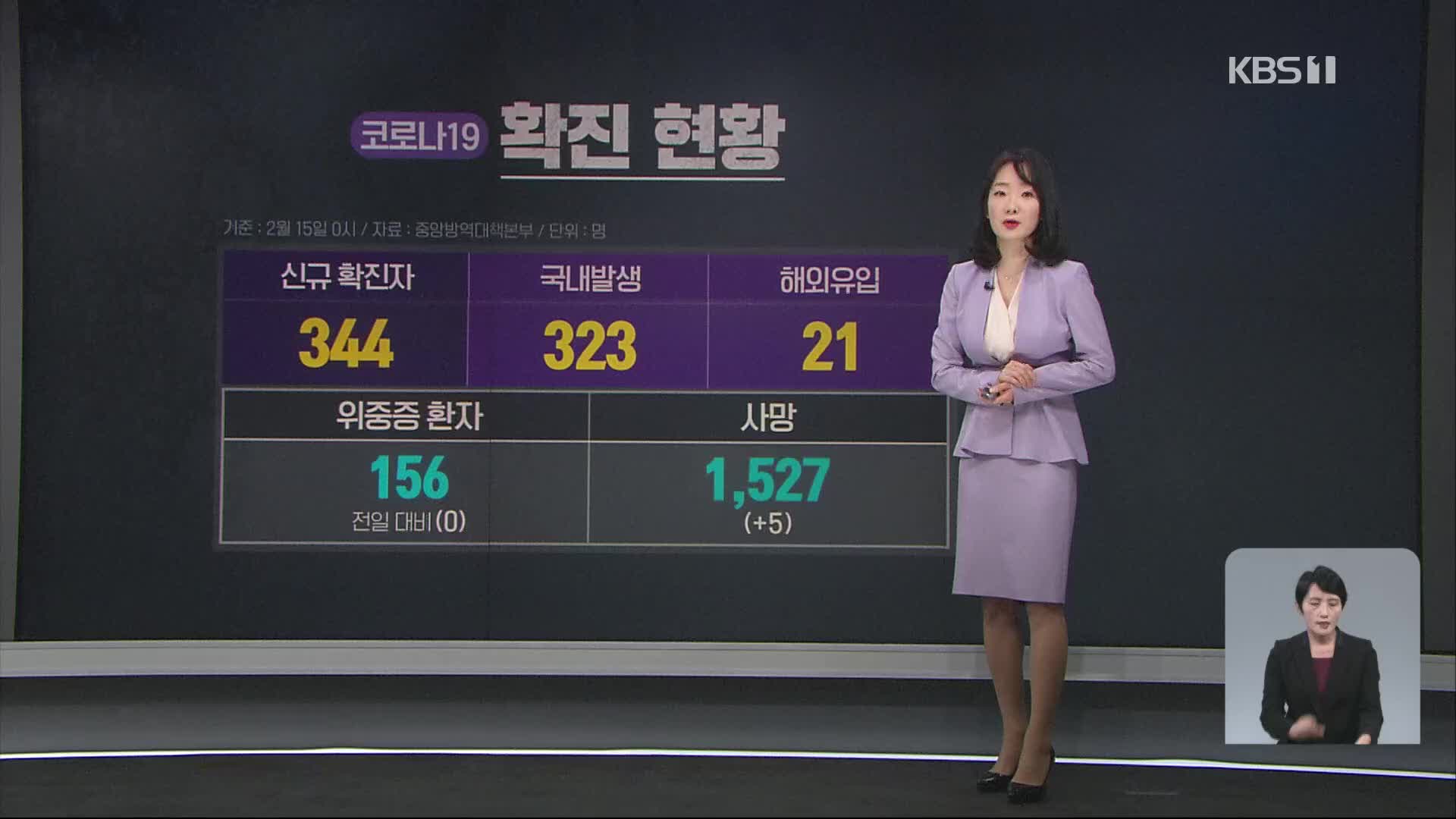 신규 확진자 344명…사흘째 300명대, 수도권에 80% 집중