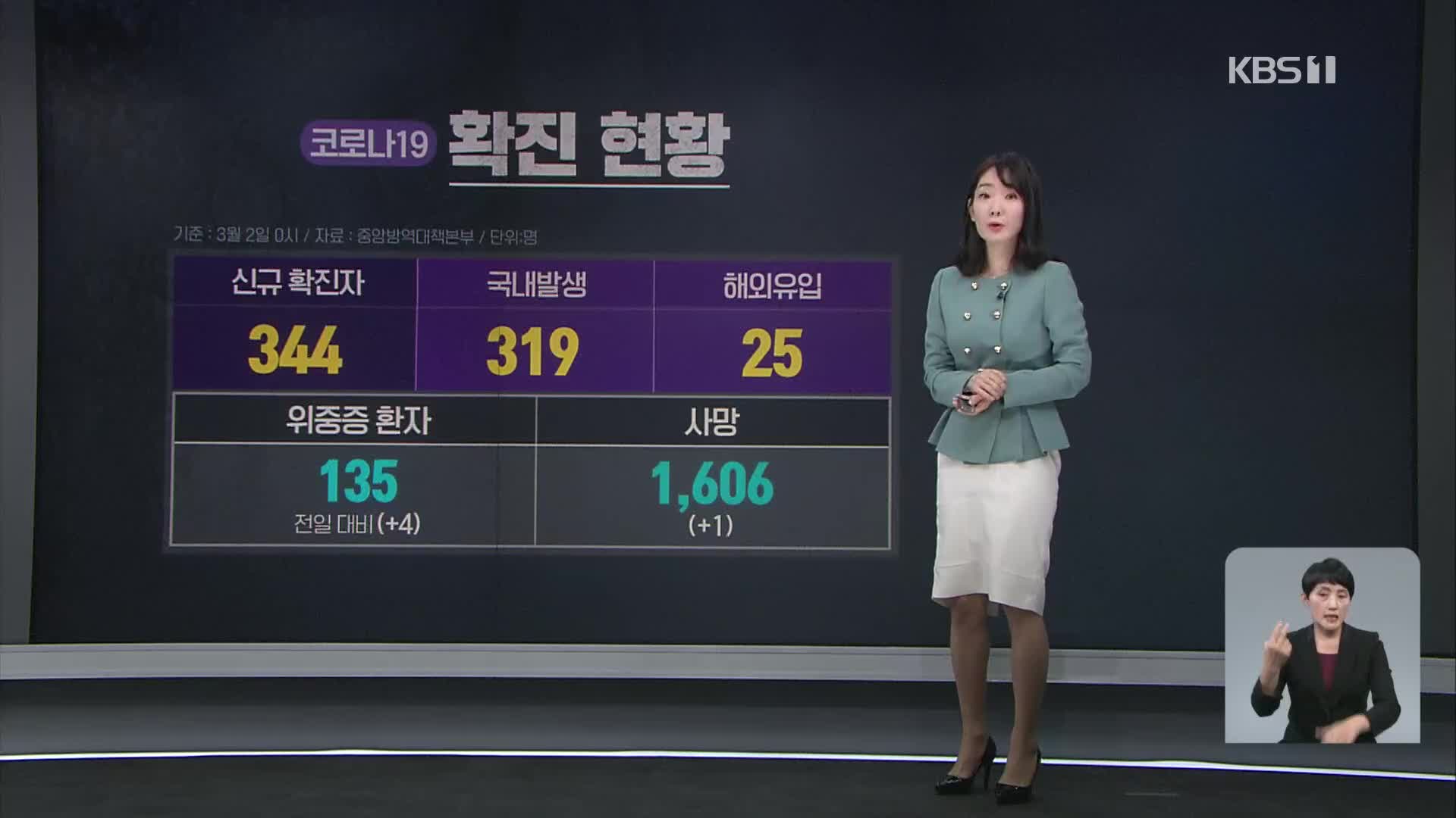 ‘연휴 효과’ 신규 확진자 344명…백신 접종률 0.04%