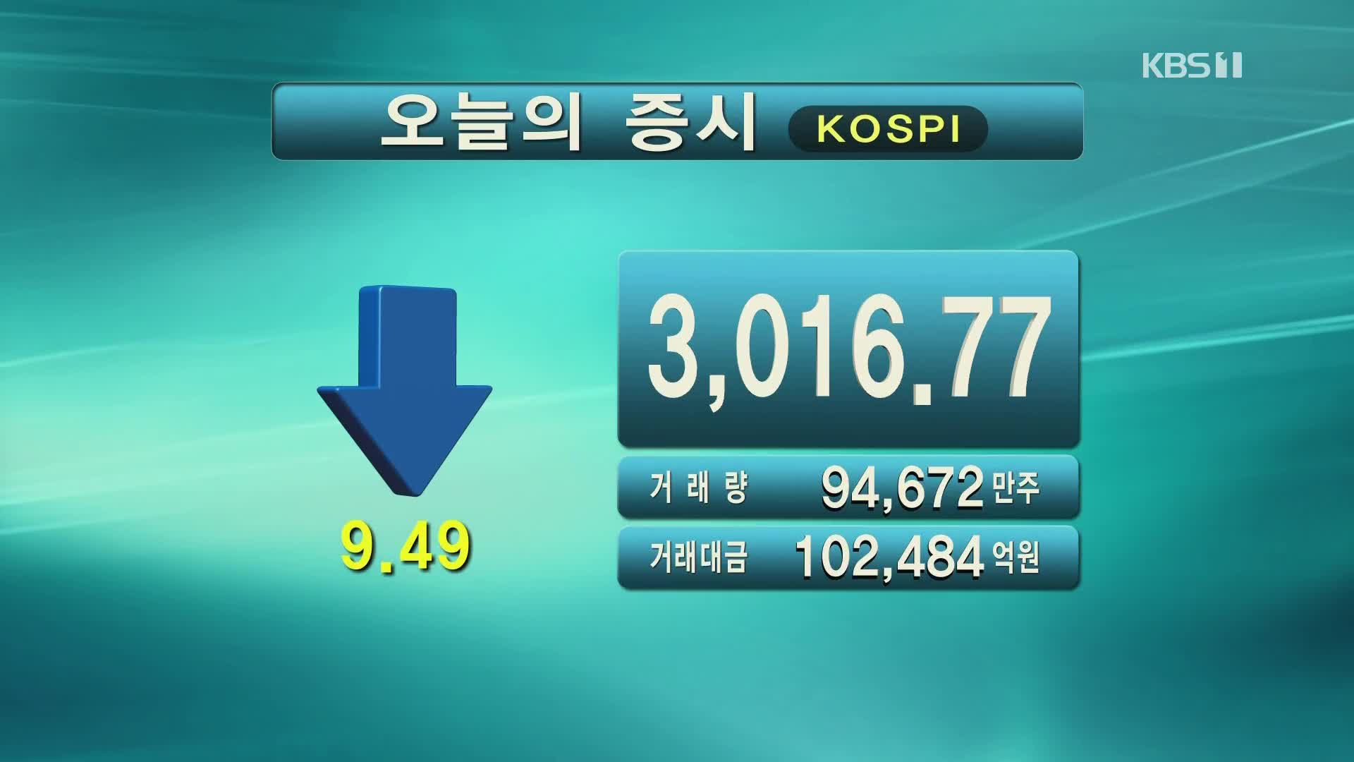 코스피 3,016.77 코스닥 916.78