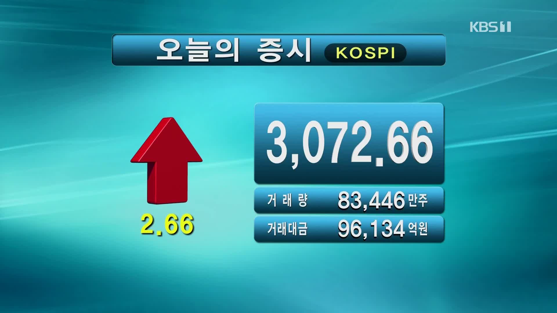 코스피 3,072.66 코스닥 956.28