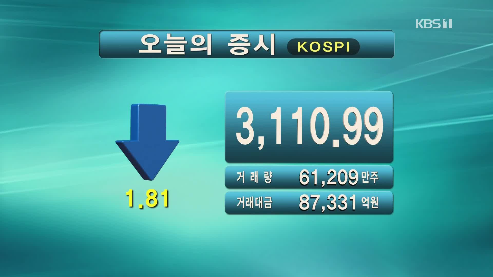 코스피 3,110.99 코스닥 968.75