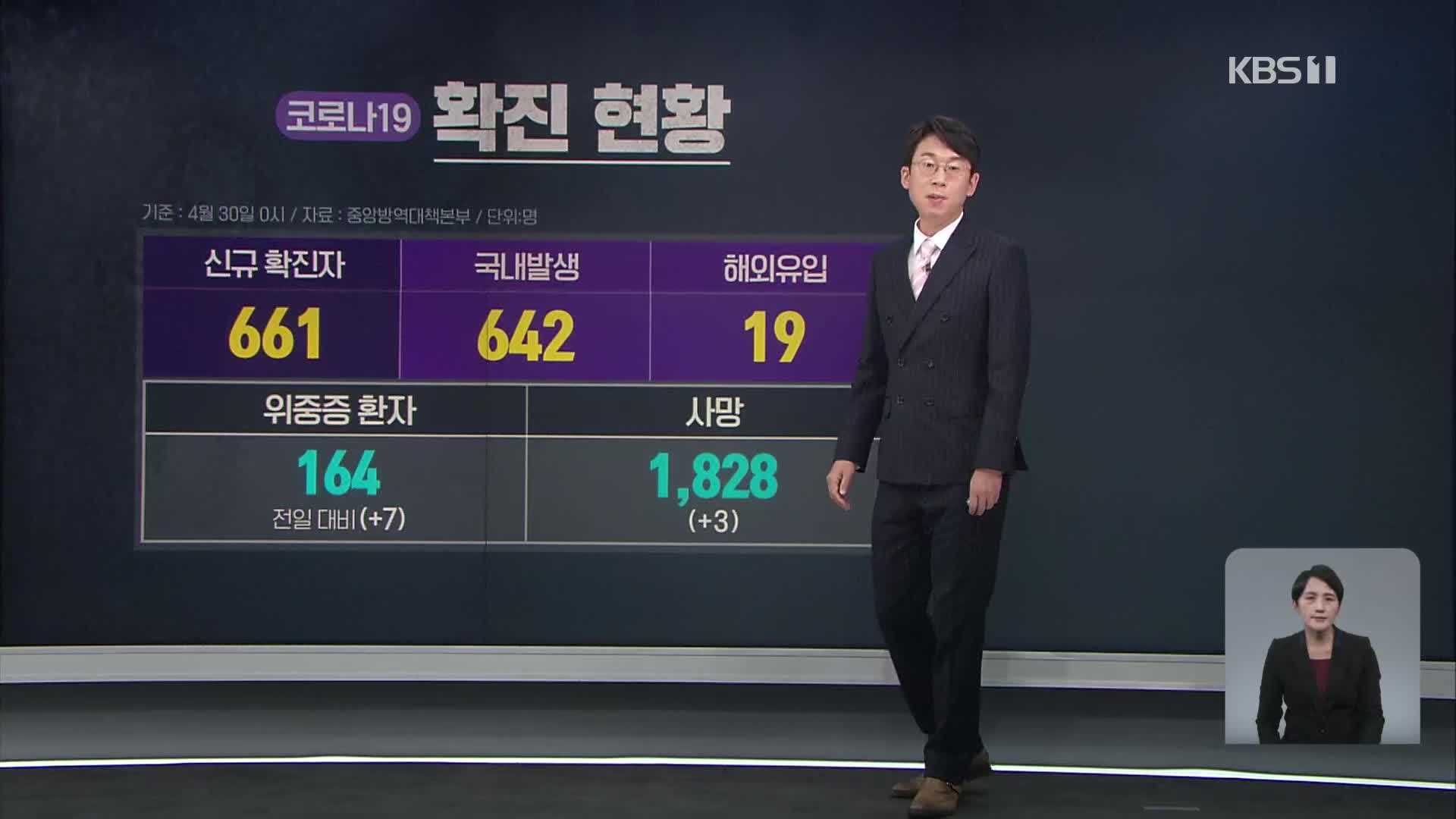 코로나19 신규 확진자 661명…백신 접종 300만 명 넘어