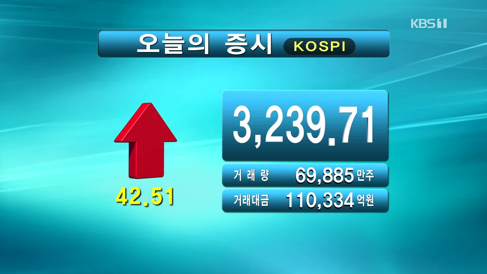 코스피 3,239.71 코스닥 989.41