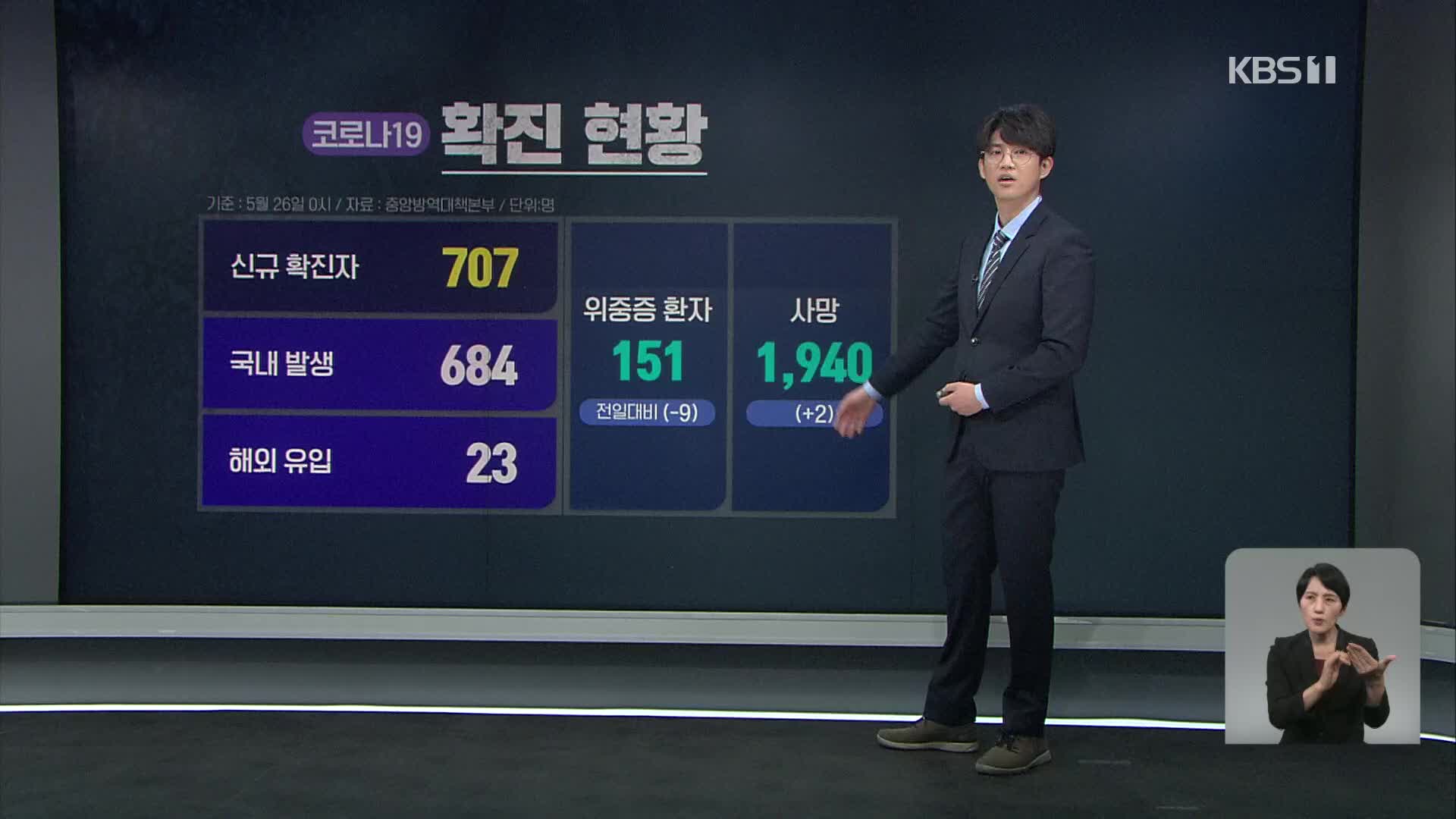 신규 확진 707명…백신 접종률 7.7%