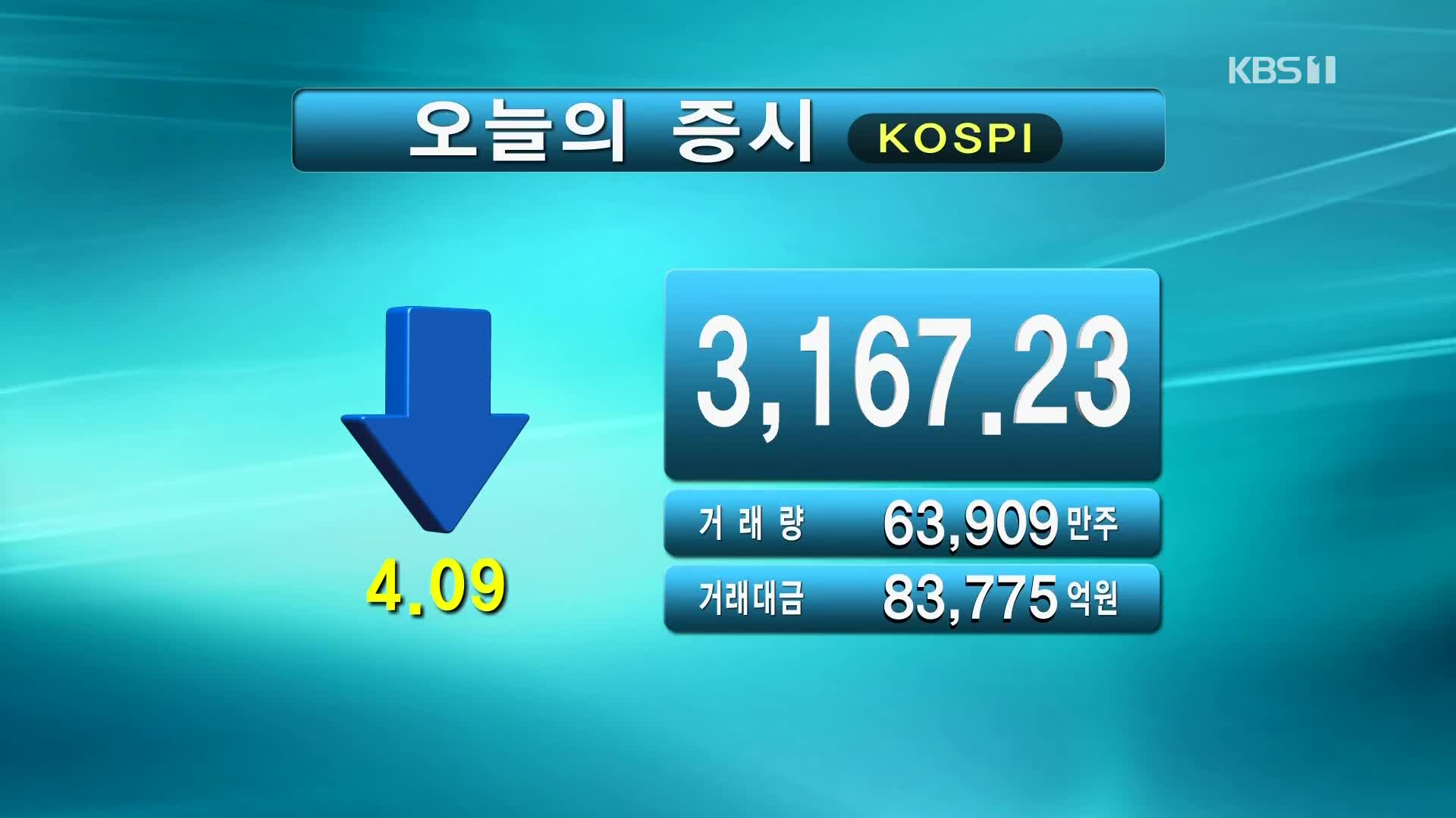 코스피 3,167.23 코스닥 965.08