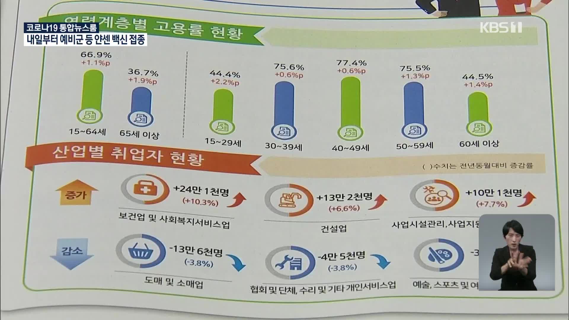 5월 취업자 61만 9천 명↑…두 달 연속 60만 명 대 증가