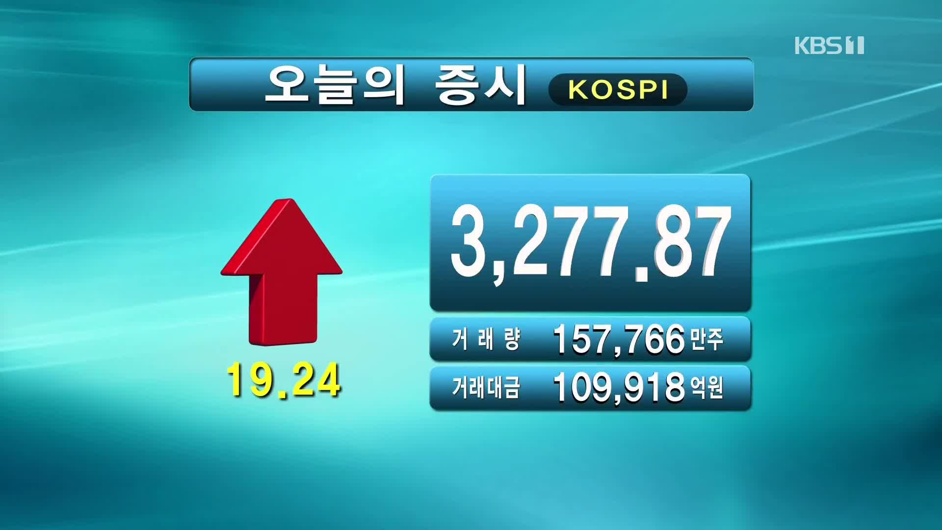 코스피 3,277.87 코스닥 999.36