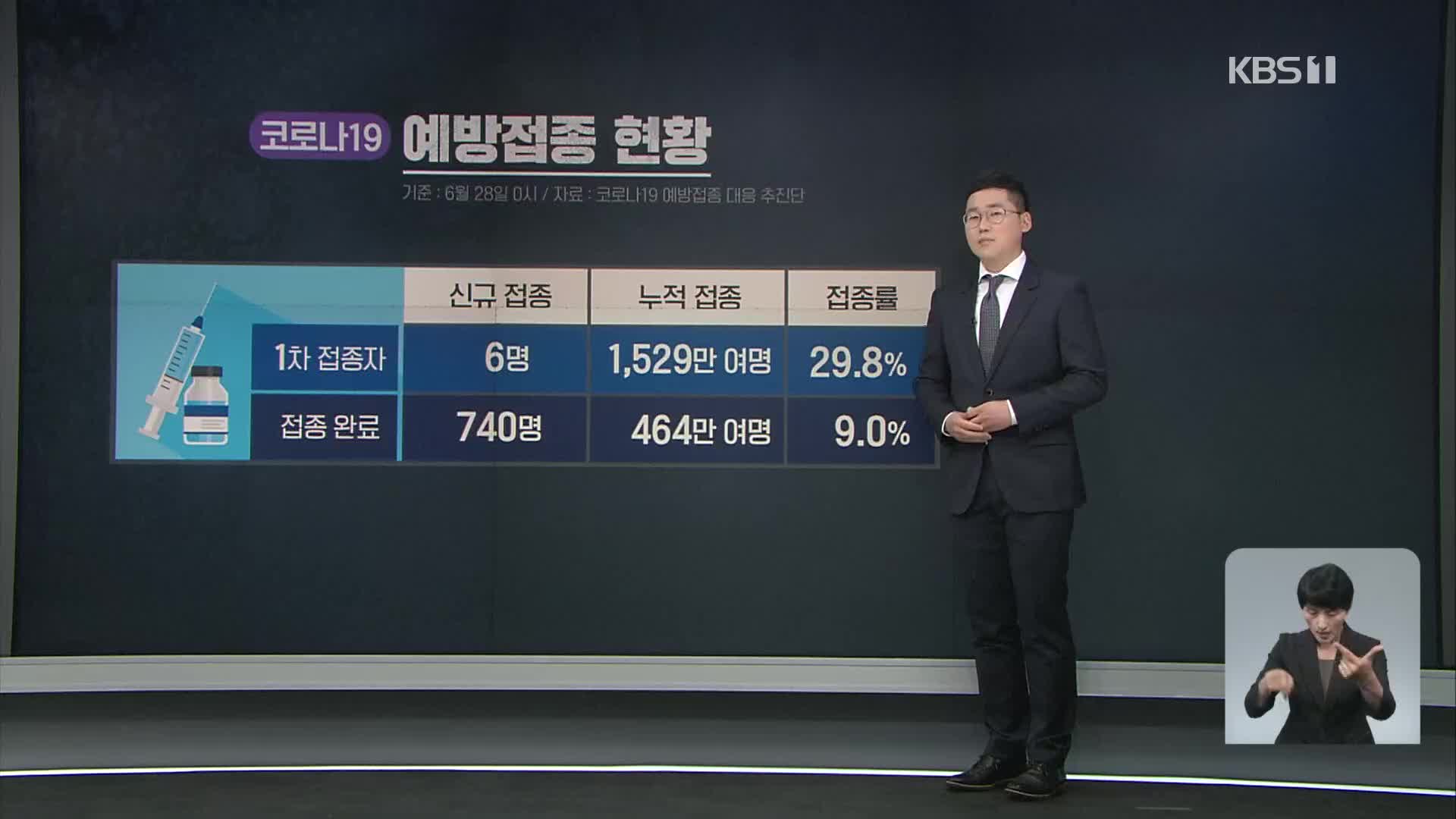 신규 확진 501명, 엿새 만에 6백 명 아래…1차 접종률 29.8%