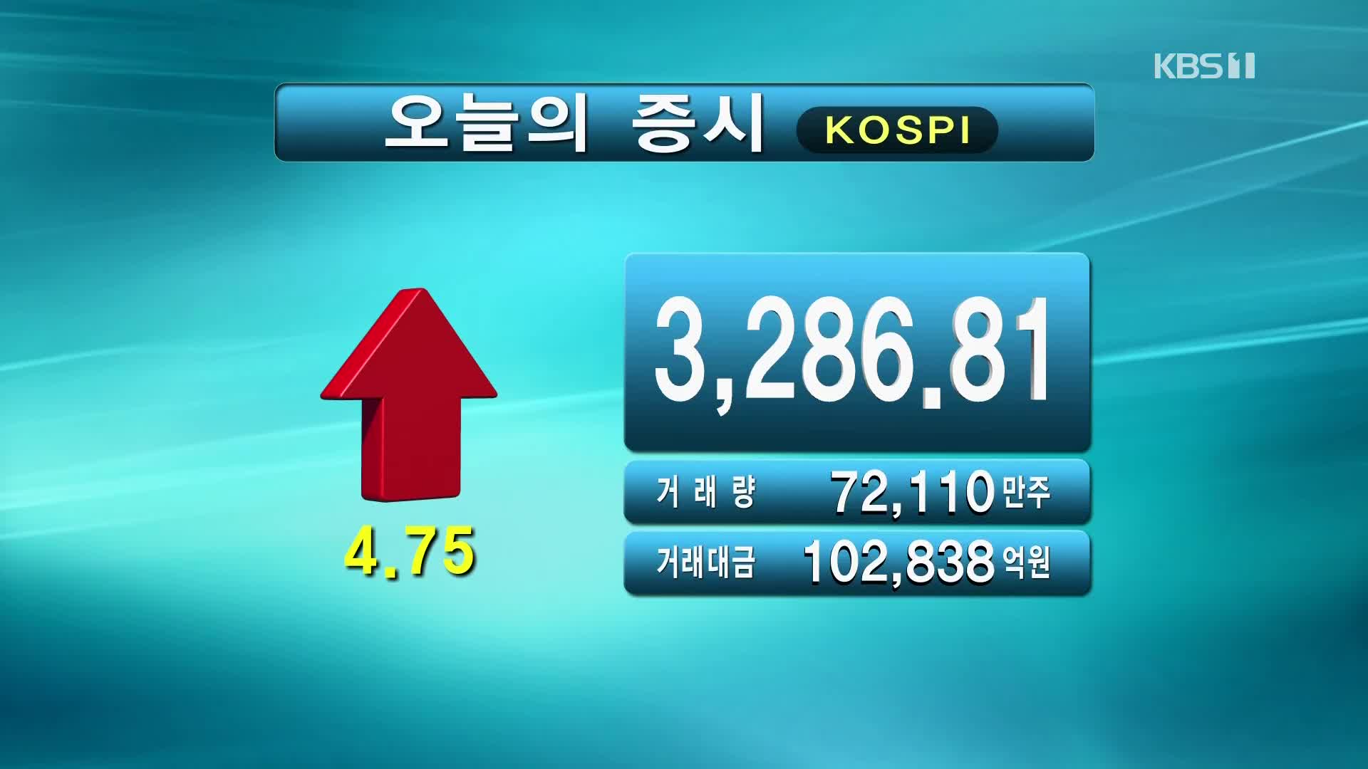 코스피 3,286.81 코스닥 1,036.06