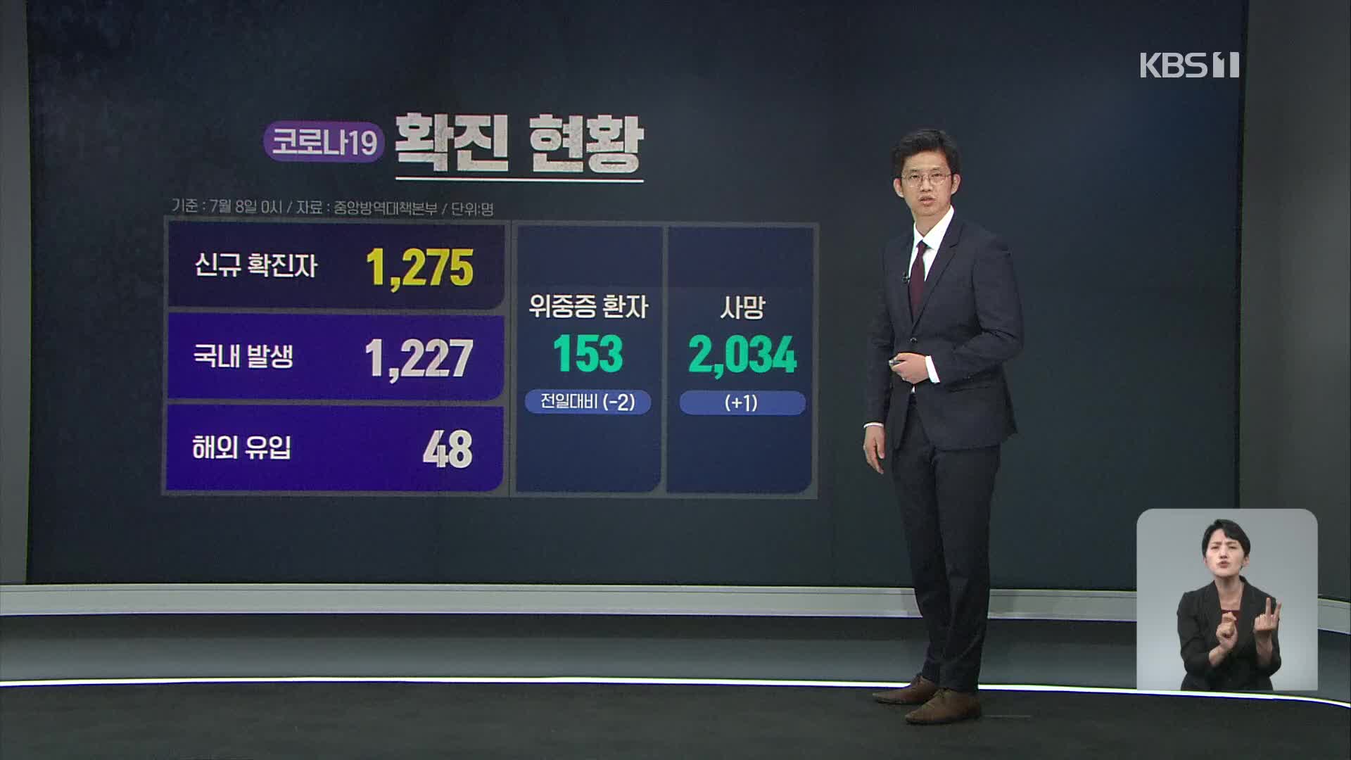 신규 확진 1,275명…역대 최다