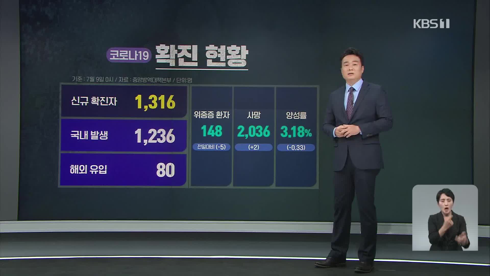 4차 대유행 ‘신규 확진 1,316명’…전국 확산 우려