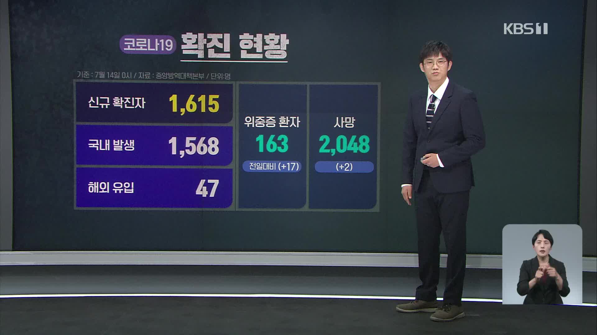 ‘또 최고치 경신’ 신규 확진 1,615명…전국 확산 본격화