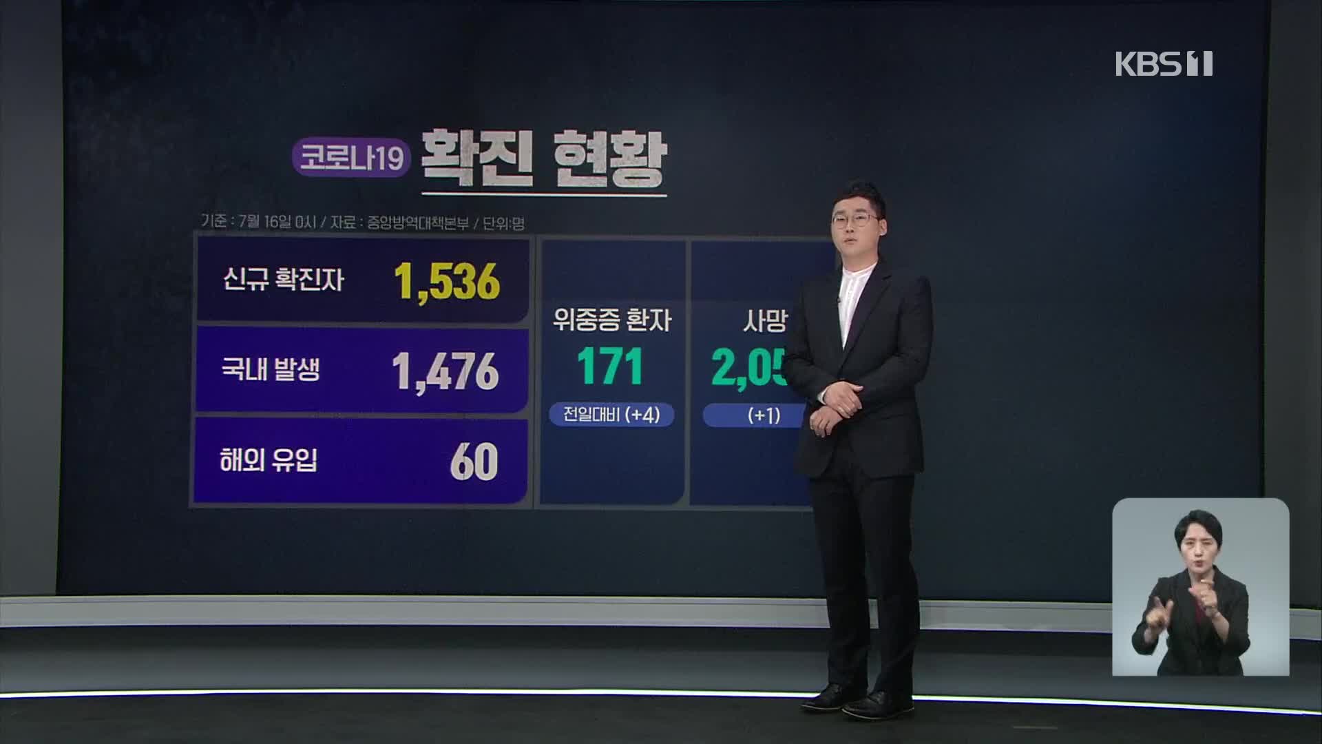 신규 확진자 1,536명…백신 1차 접종률 31.1%