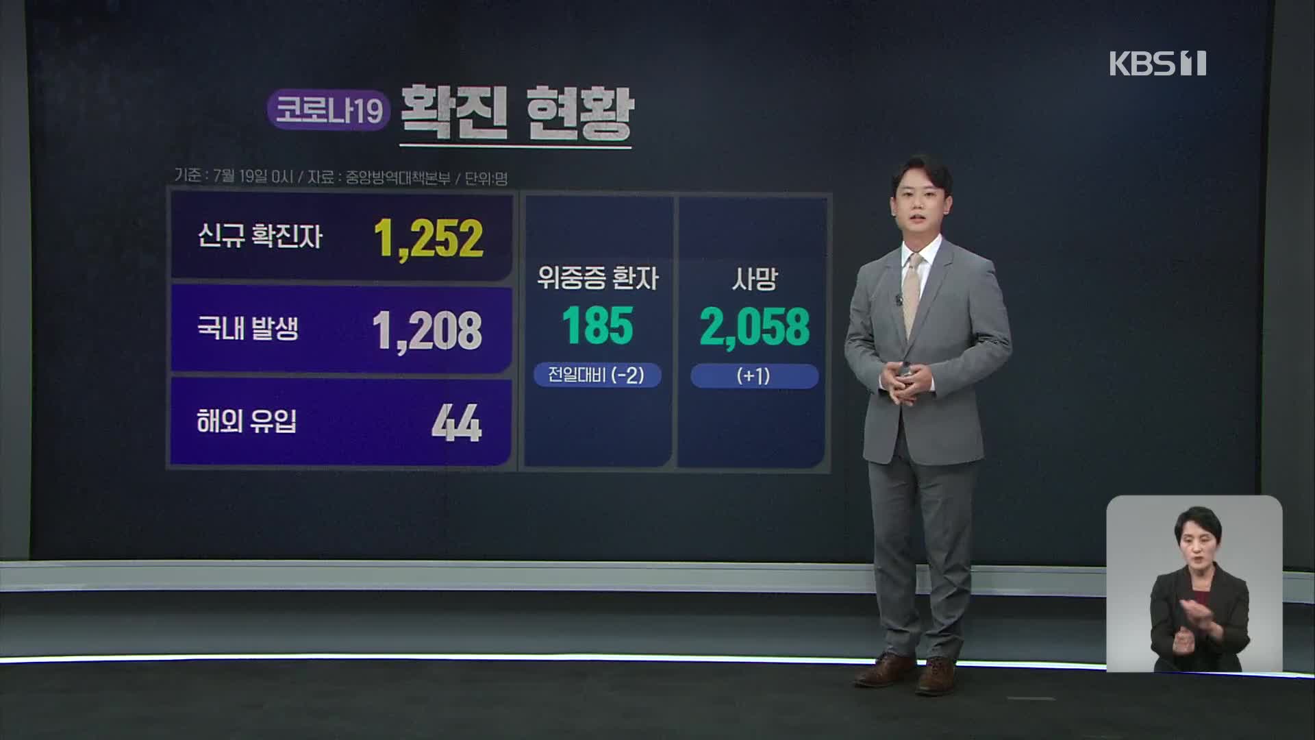 신규 확진 1,252명…“비수도권 확진자 비율 점점 증가”