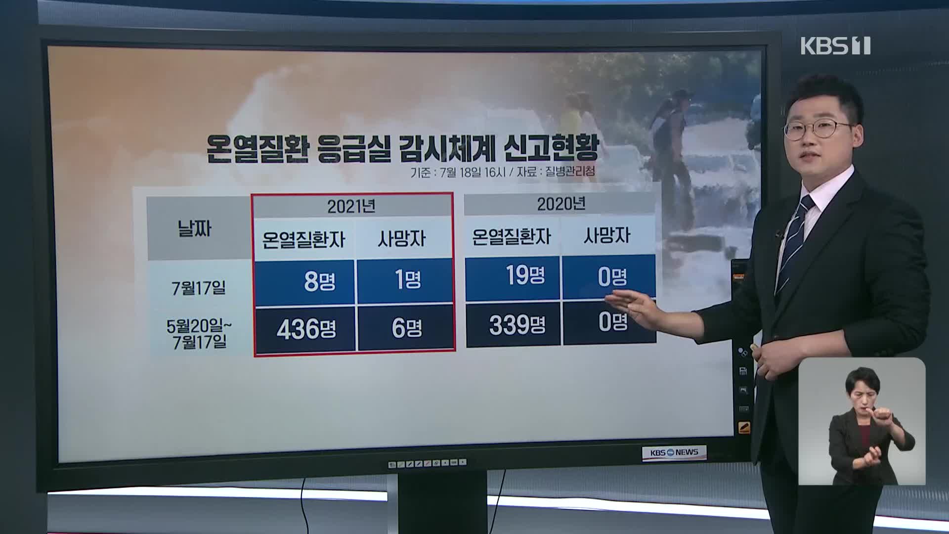 누적 온열질환자 436명…오늘 가장 주의해야 할 지역은?