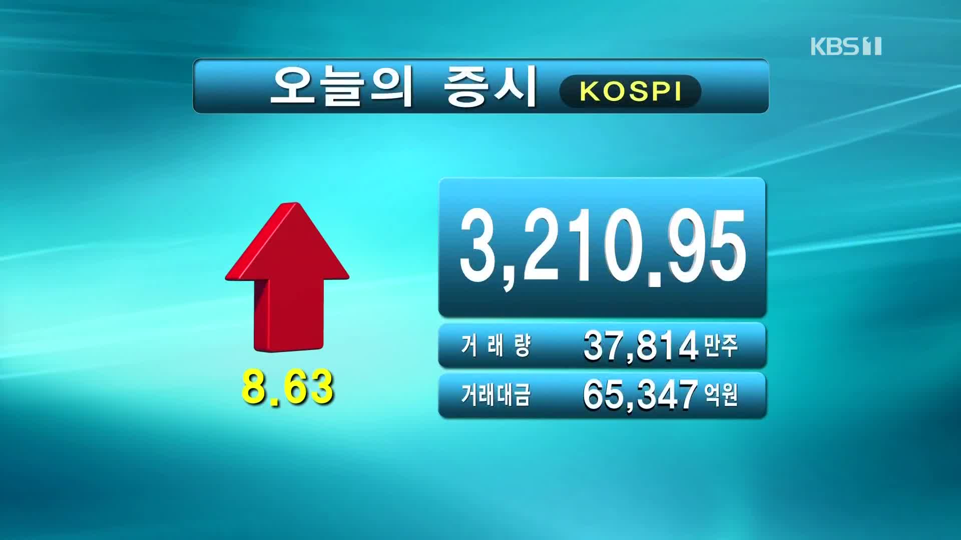 코스피 3,210.95 코스닥 1,035.16