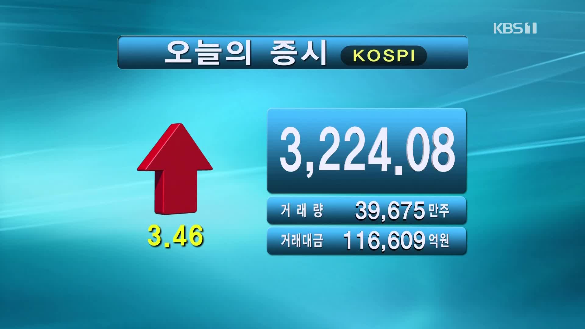 코스피 3,224.08 코스닥 1,057.48