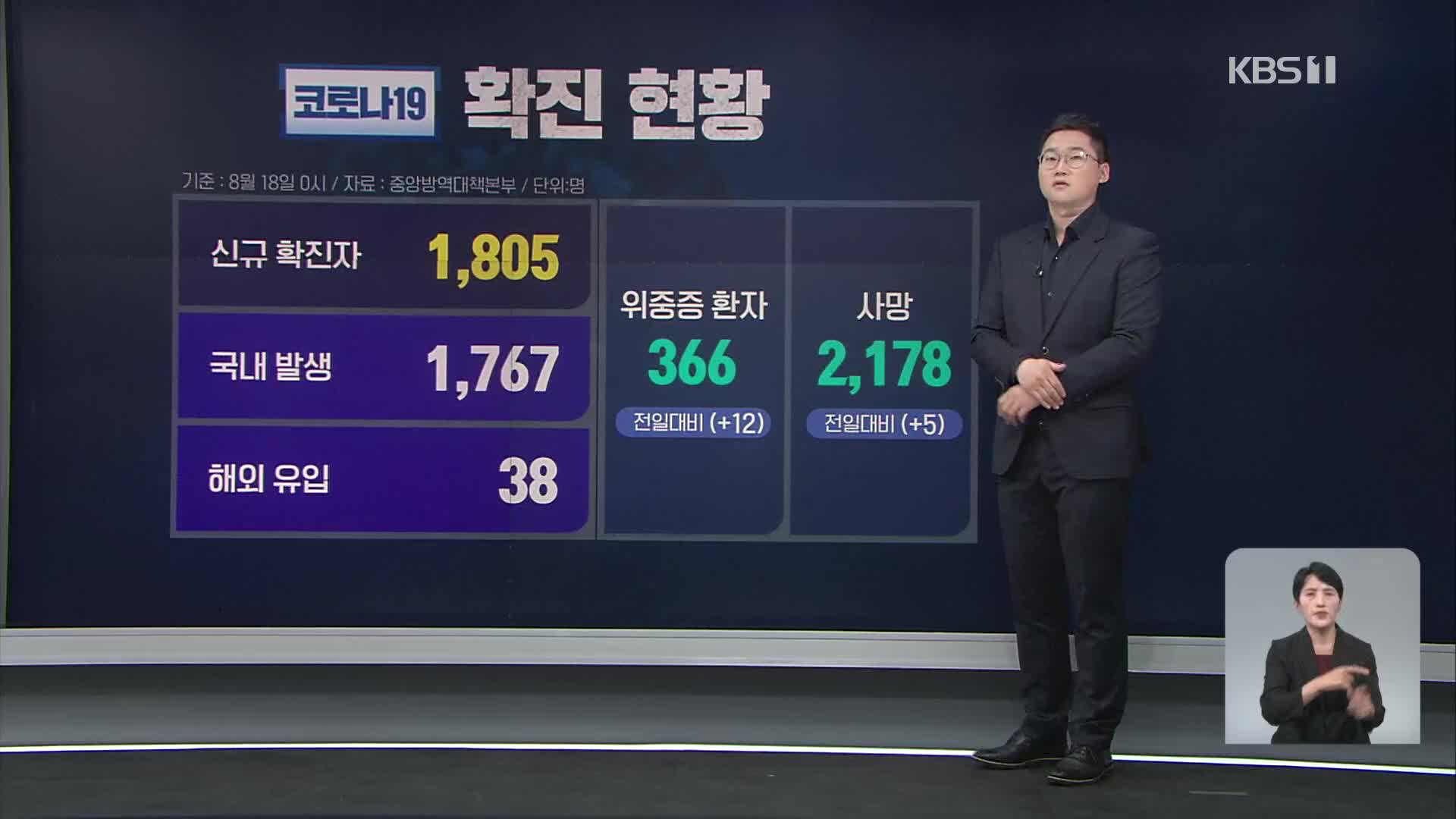 신규 확진 1,805명…1차 백신 접종률 46.3%