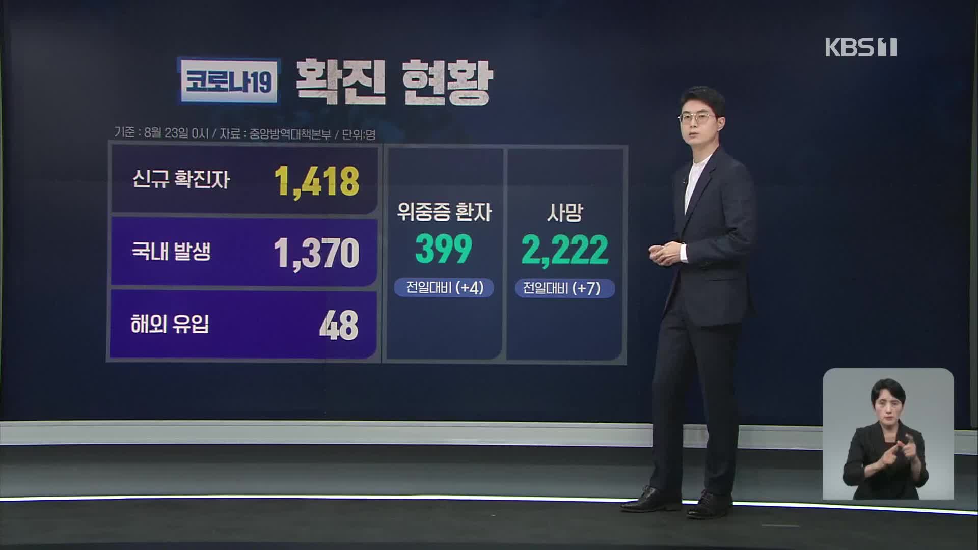 신규 확진자 1,418명…주말 영향으로 엿새 만에 1,500명 이하