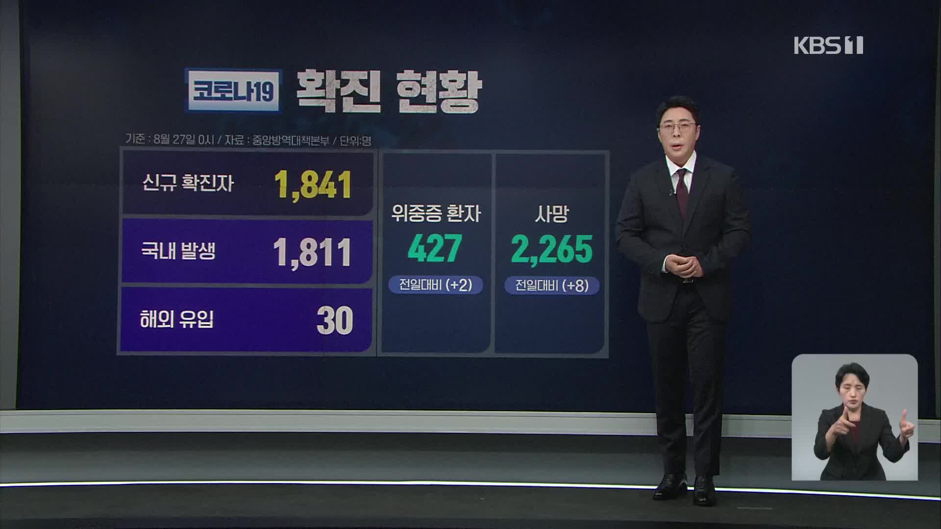 코로나19 신규 확진자 1,841명…위중증 환자·사망자 증가 뚜렷