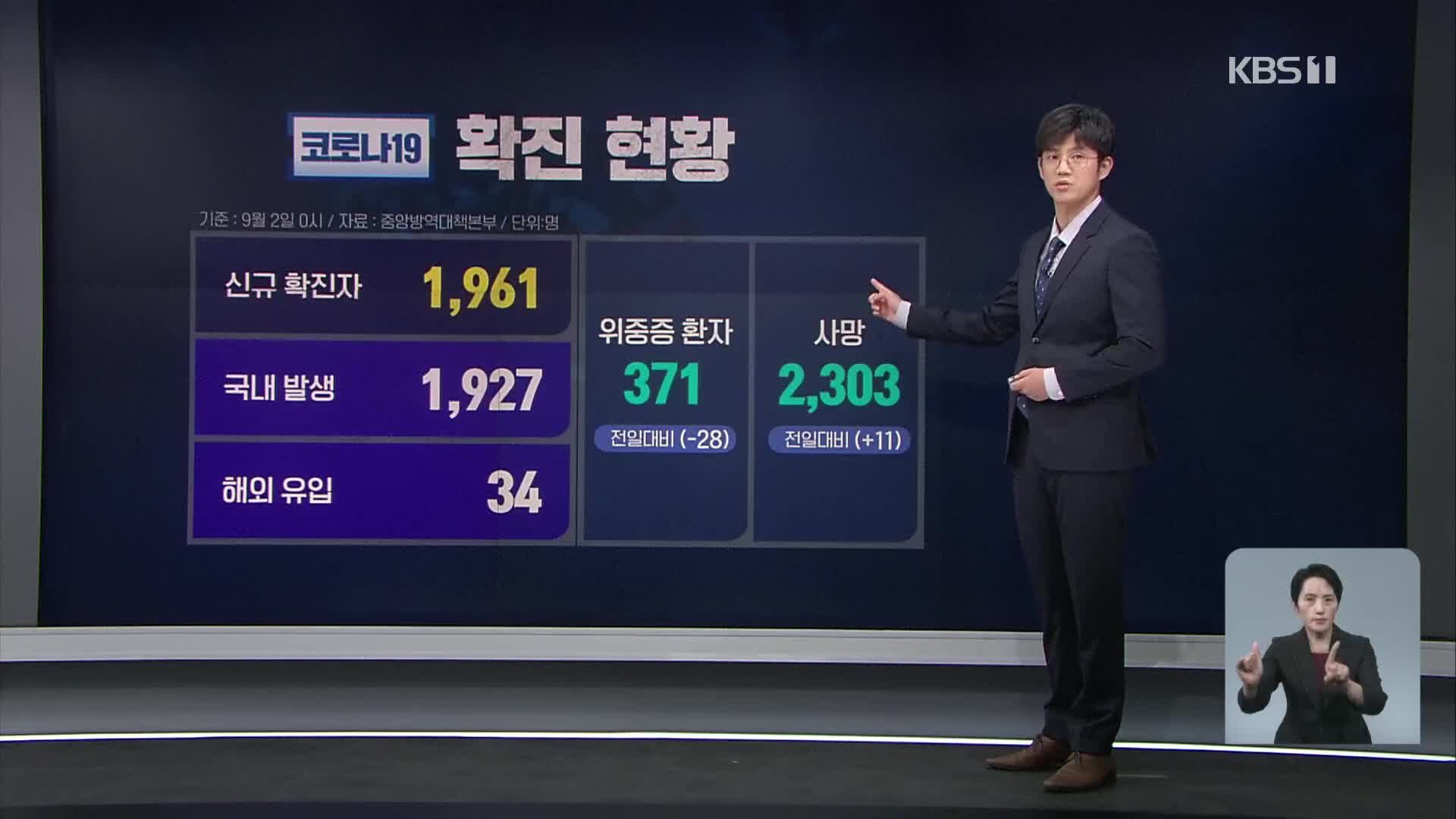 신규 확진 1,961명…1차 접종 57.4%