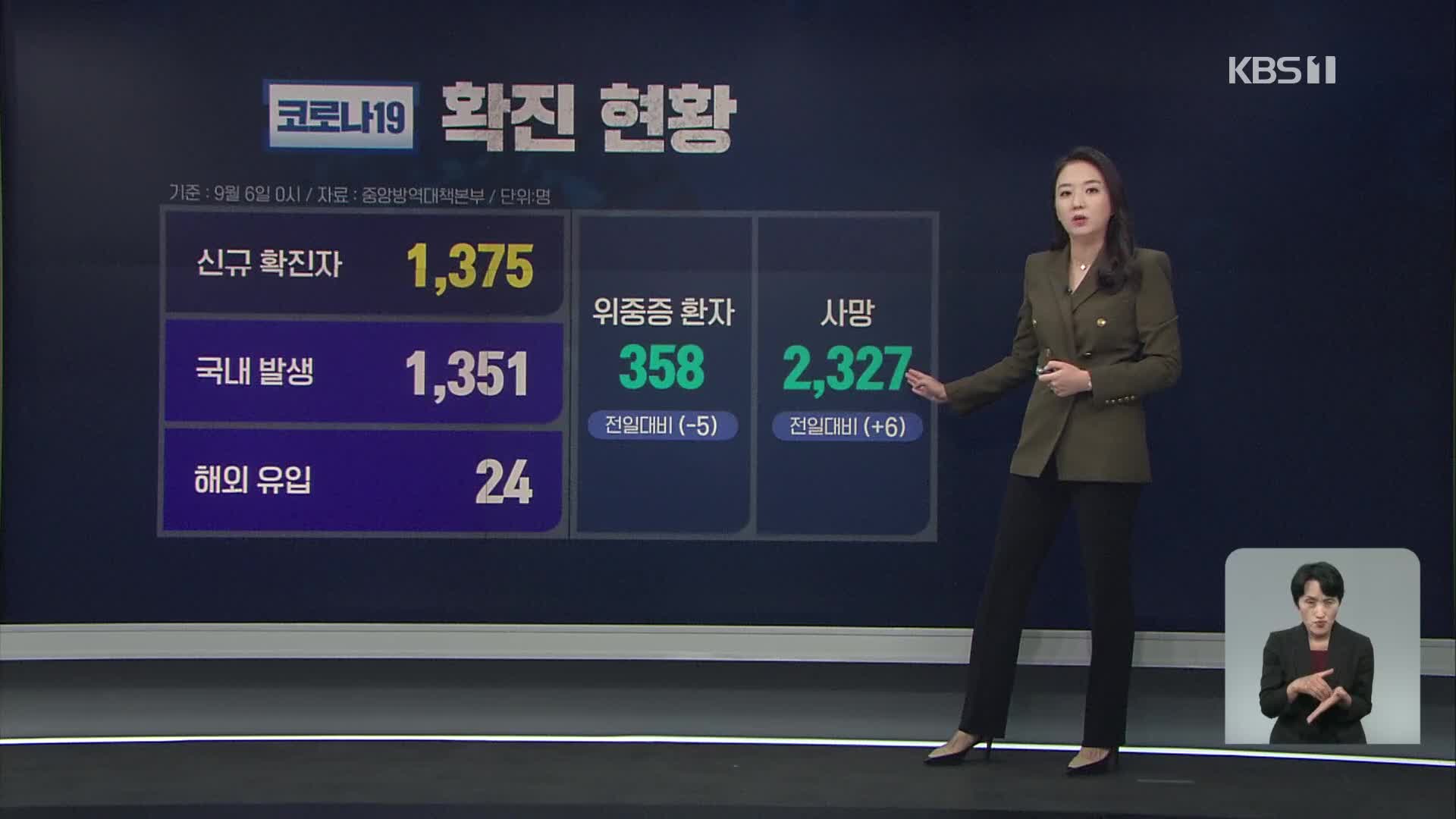 코로나19 신규 확진자 1,375명…오늘부터 최대 6명 모임 가능