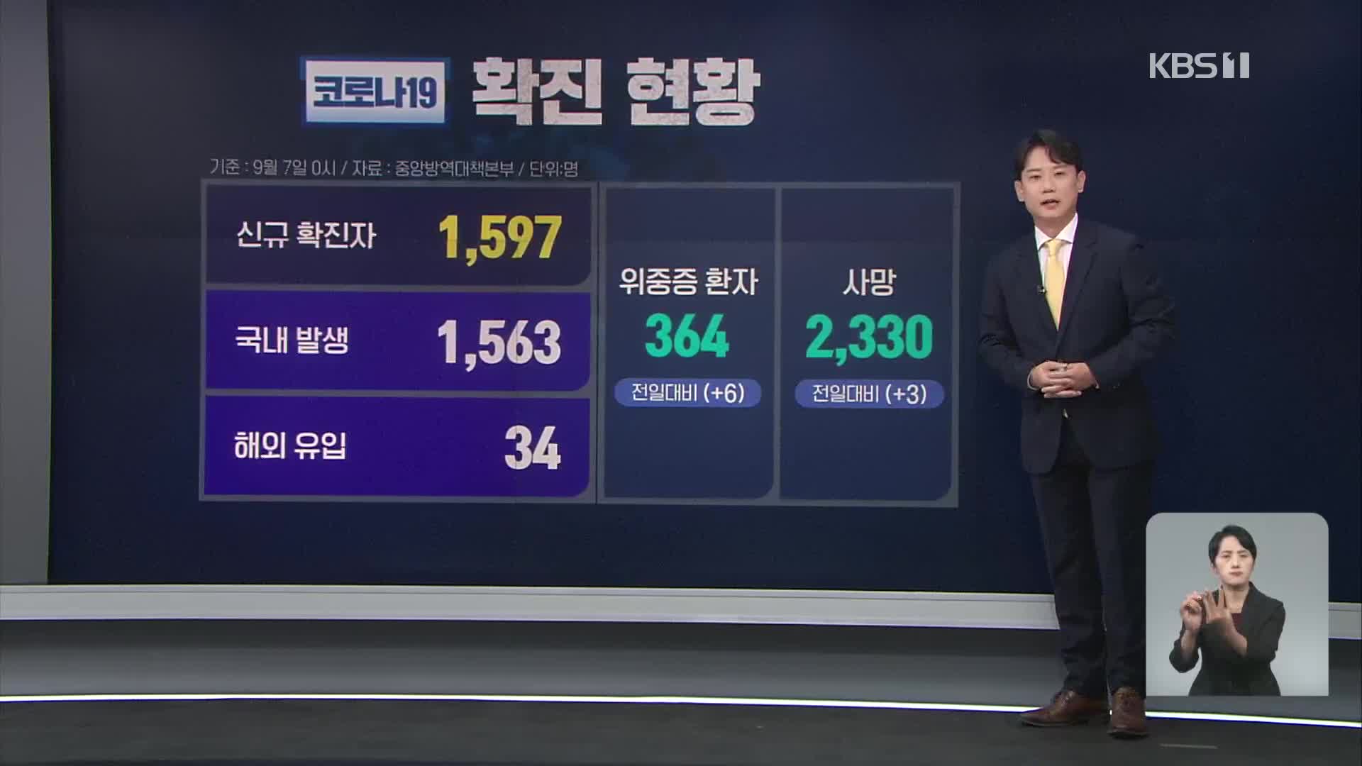 신규 확진 1,597명…“1차 접종 국민 59.9%, 3천만 명 넘어”