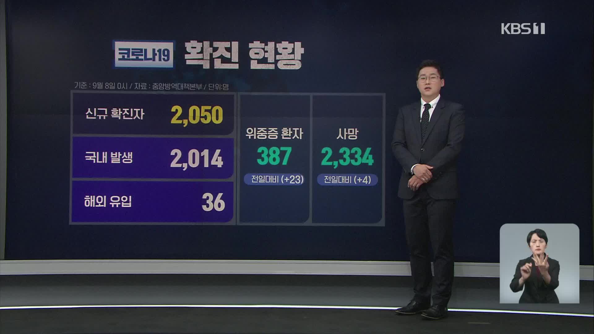 신규 확진자 일주일 만에 다시 2천 명대…수도권 확진자 역대 최다