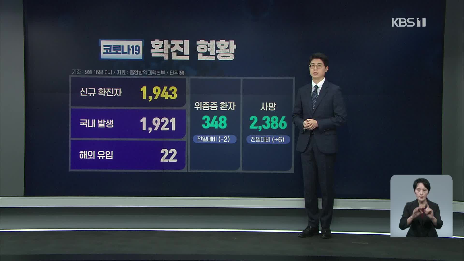 신규 확진자 1,943명…백신 접종률 70% 눈앞