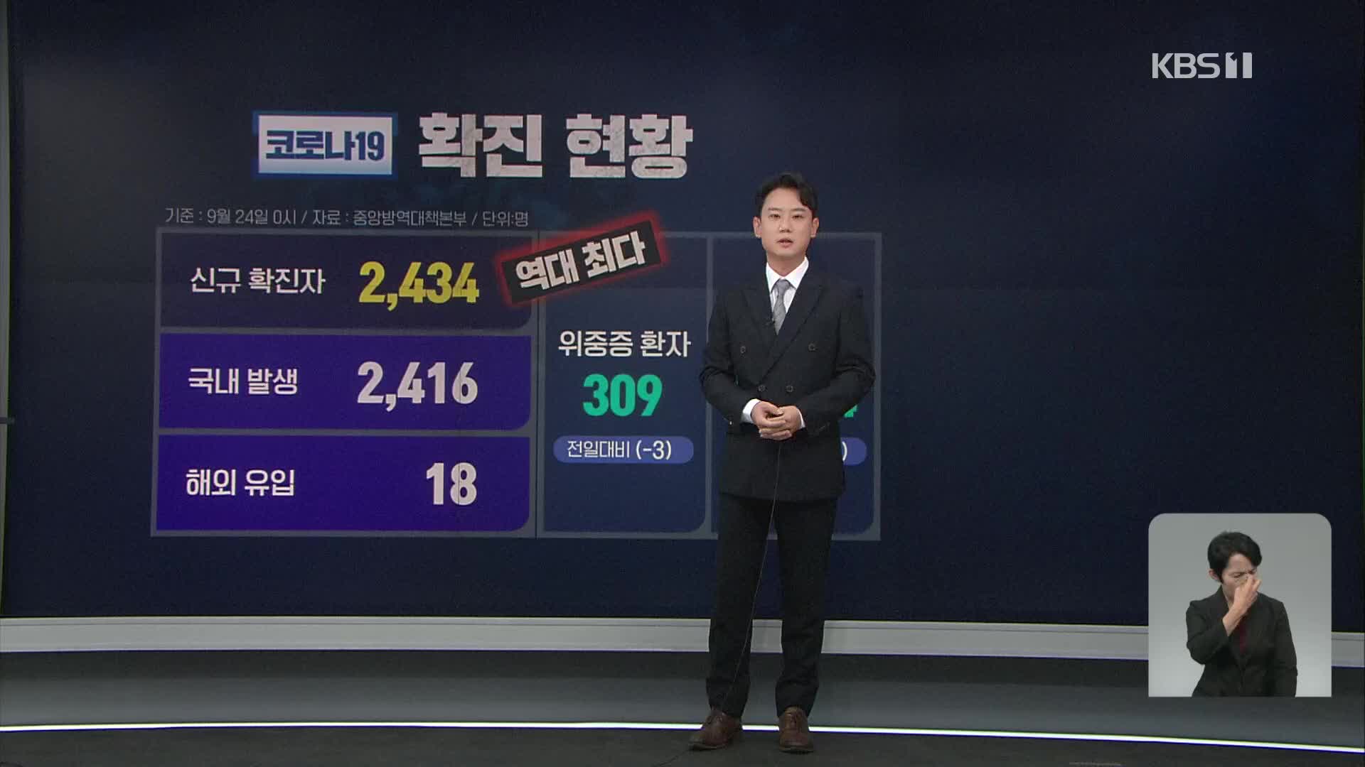 신규 확진 2,434명 ‘역대 최다’…“연휴 후 확진자 급증”