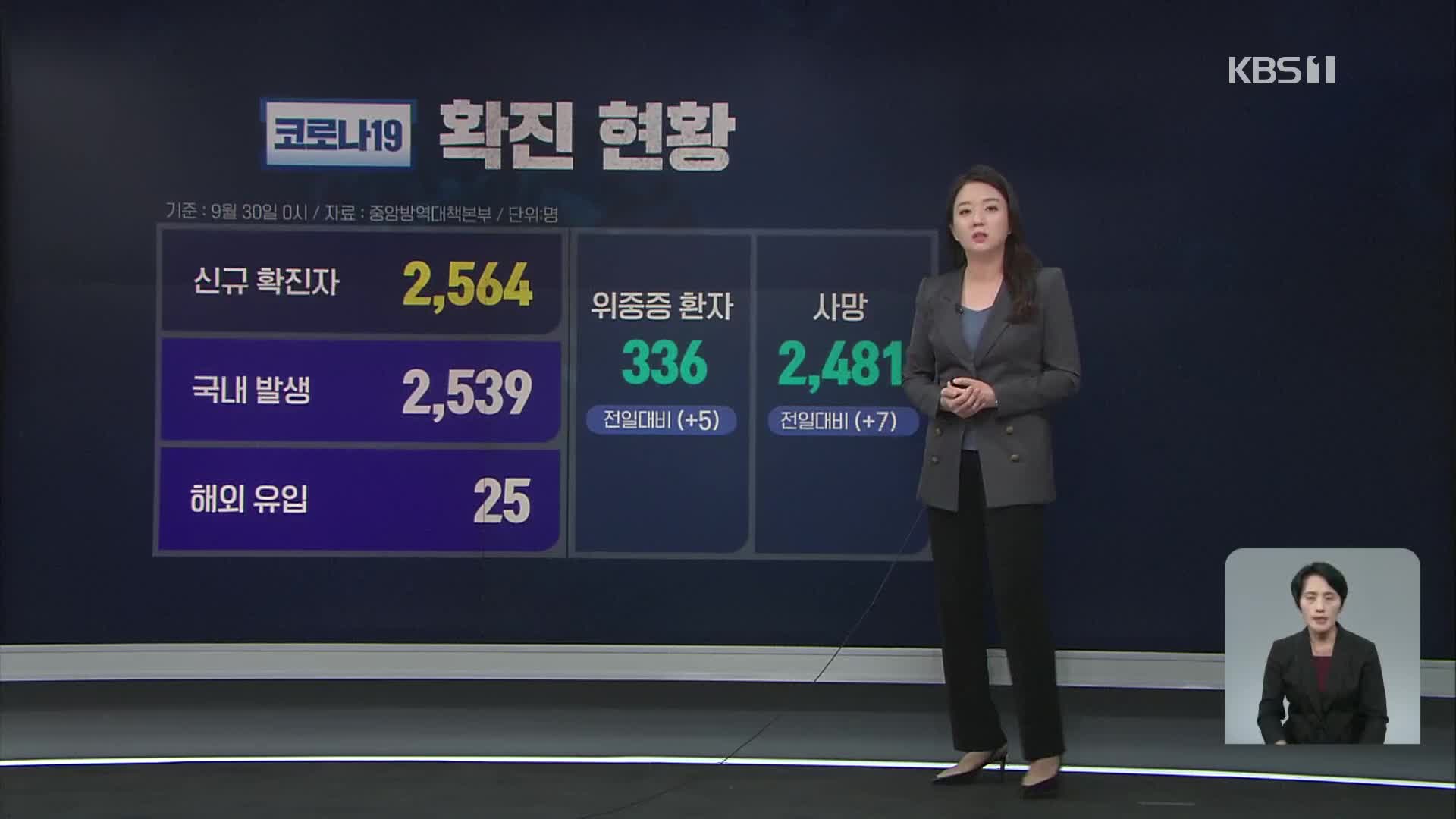 코로나19 신규 확진자 2,564명…일주일째 요일 최다