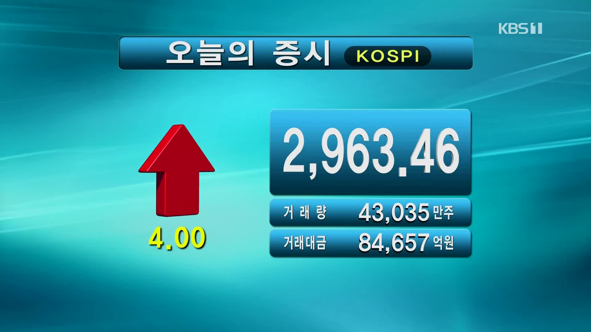 코스피 2,963.46 코스닥 955.14