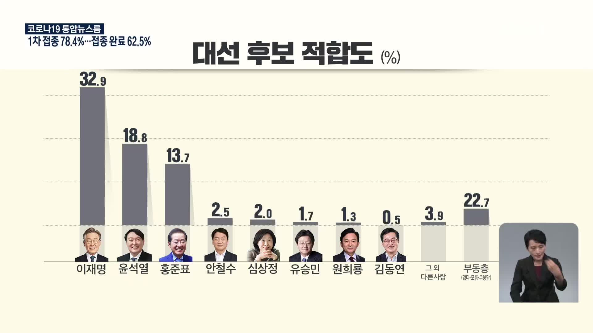 [여론조사] 이재명-윤석열, 이재명-홍준표 오차 범위 내 접전