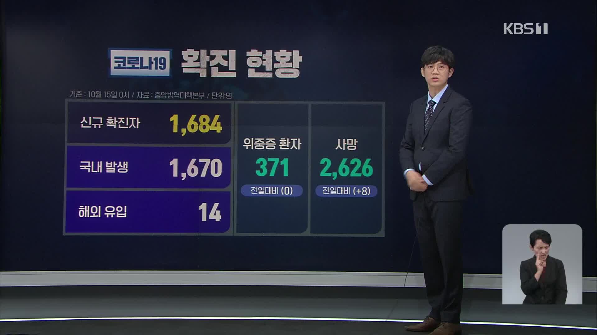 ‘신규 확진자 1,684명’ 일주일 째 천 명 대…접종 완료율 62.5%
