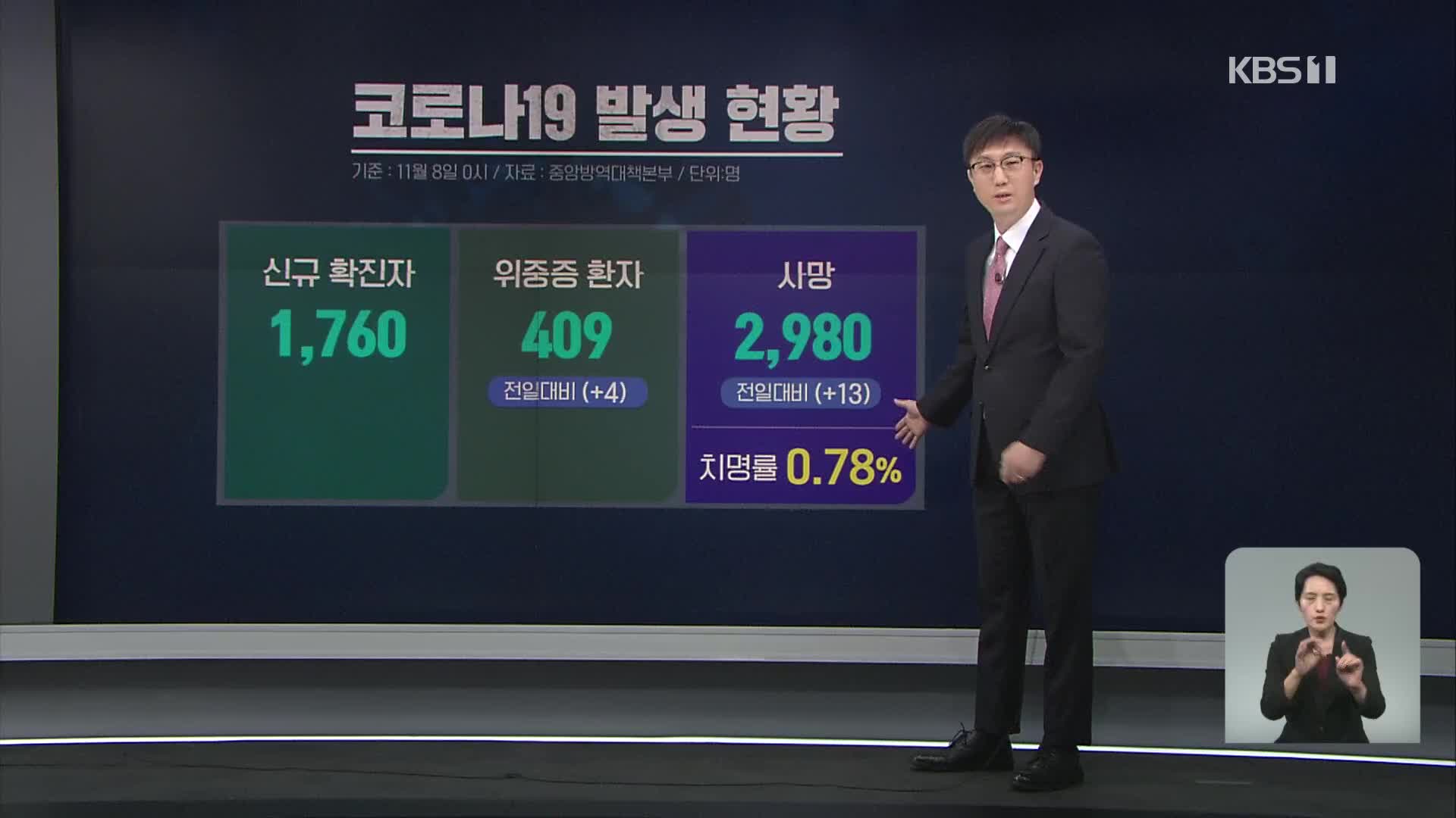 코로나19 ‘위중증 환자’ 409명…백신 접종완료 76.6%