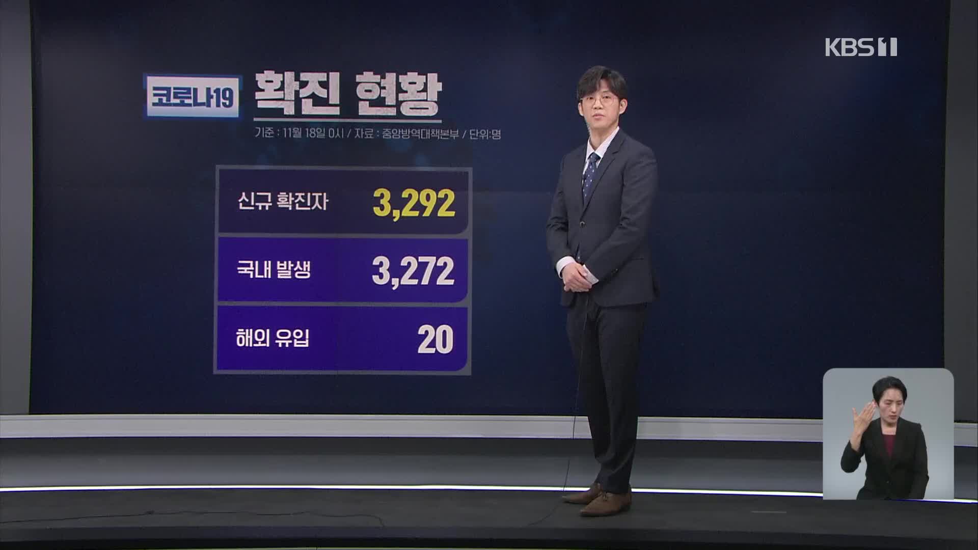 ‘역대 최다 확진’ 3,292명…수도권 중환자 병상 78.2% 찼다