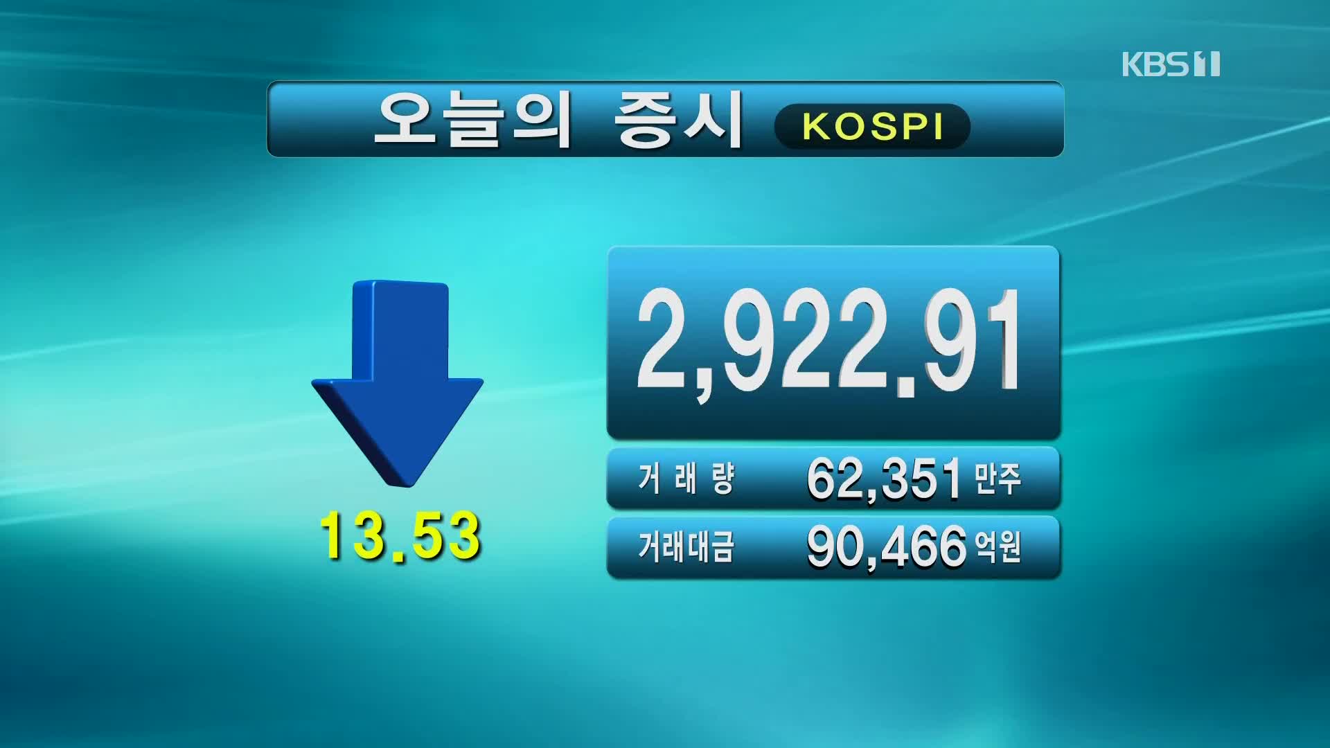 코스피 2,922.91 코스닥 1,000.82