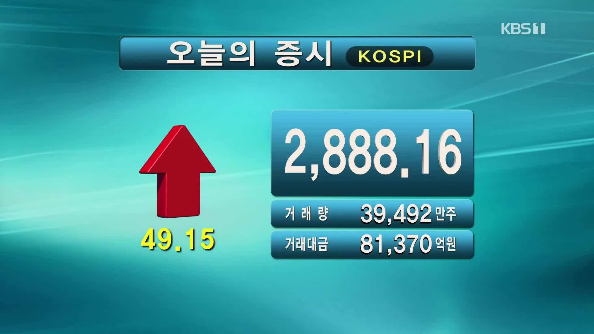 코스피 2,888.16 코스닥 969.28