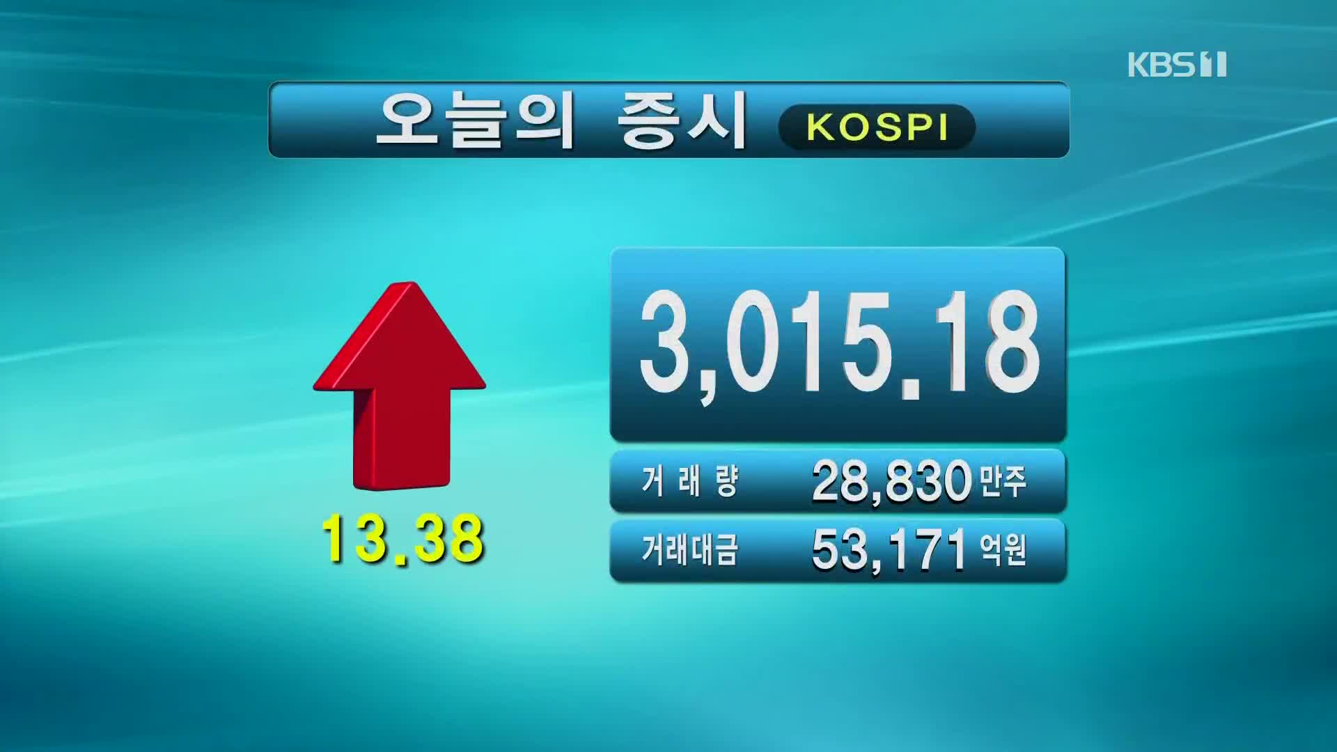 코스피 3,015.18 코스닥 1,018.00