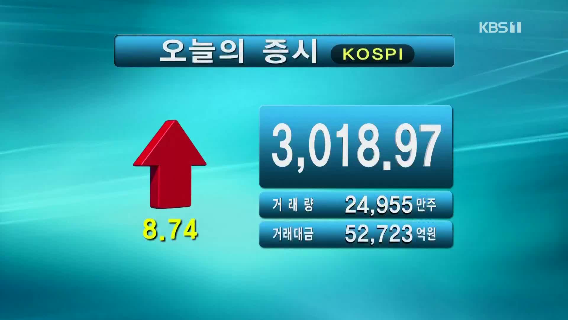 코스피 3,018.97 코스닥 1.011.59