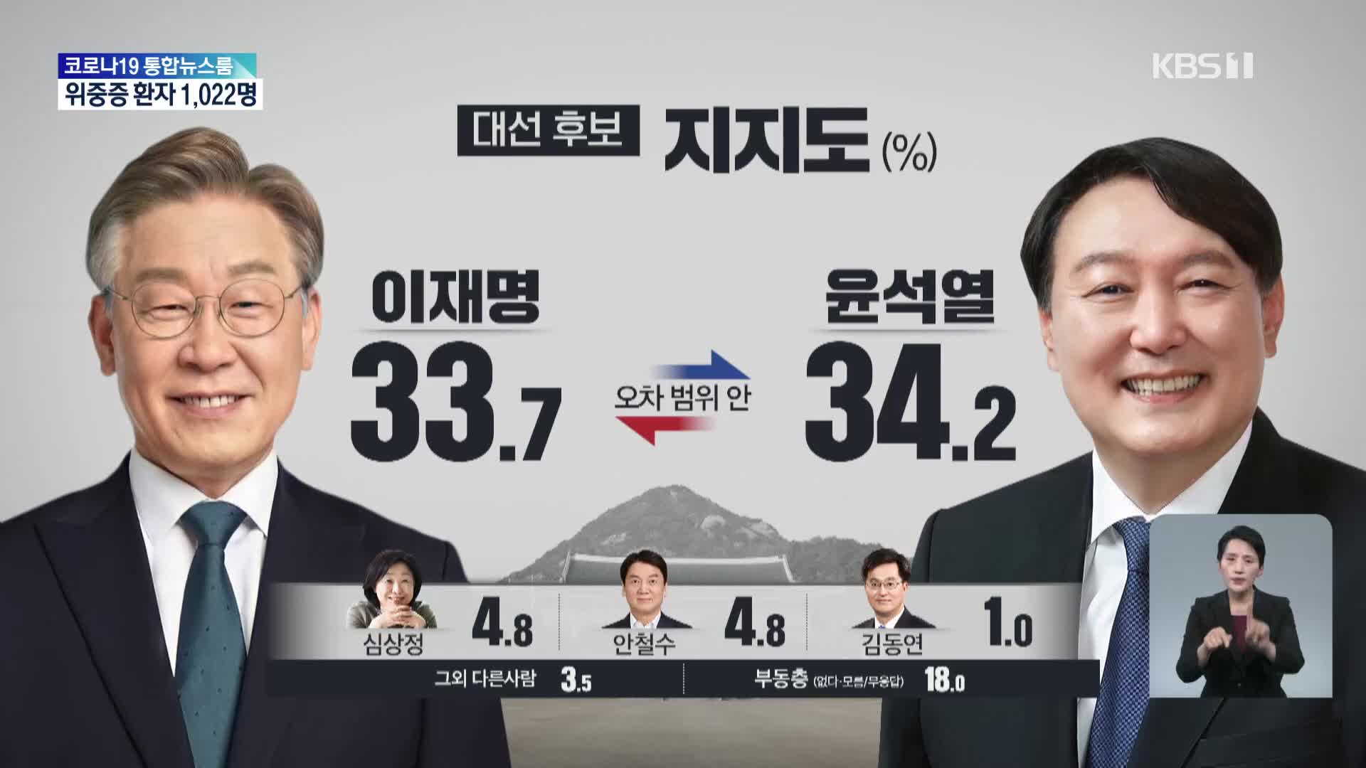 [여론조사] 이재명 33.7%·윤석열 34.2%…‘오차범위 초접전’