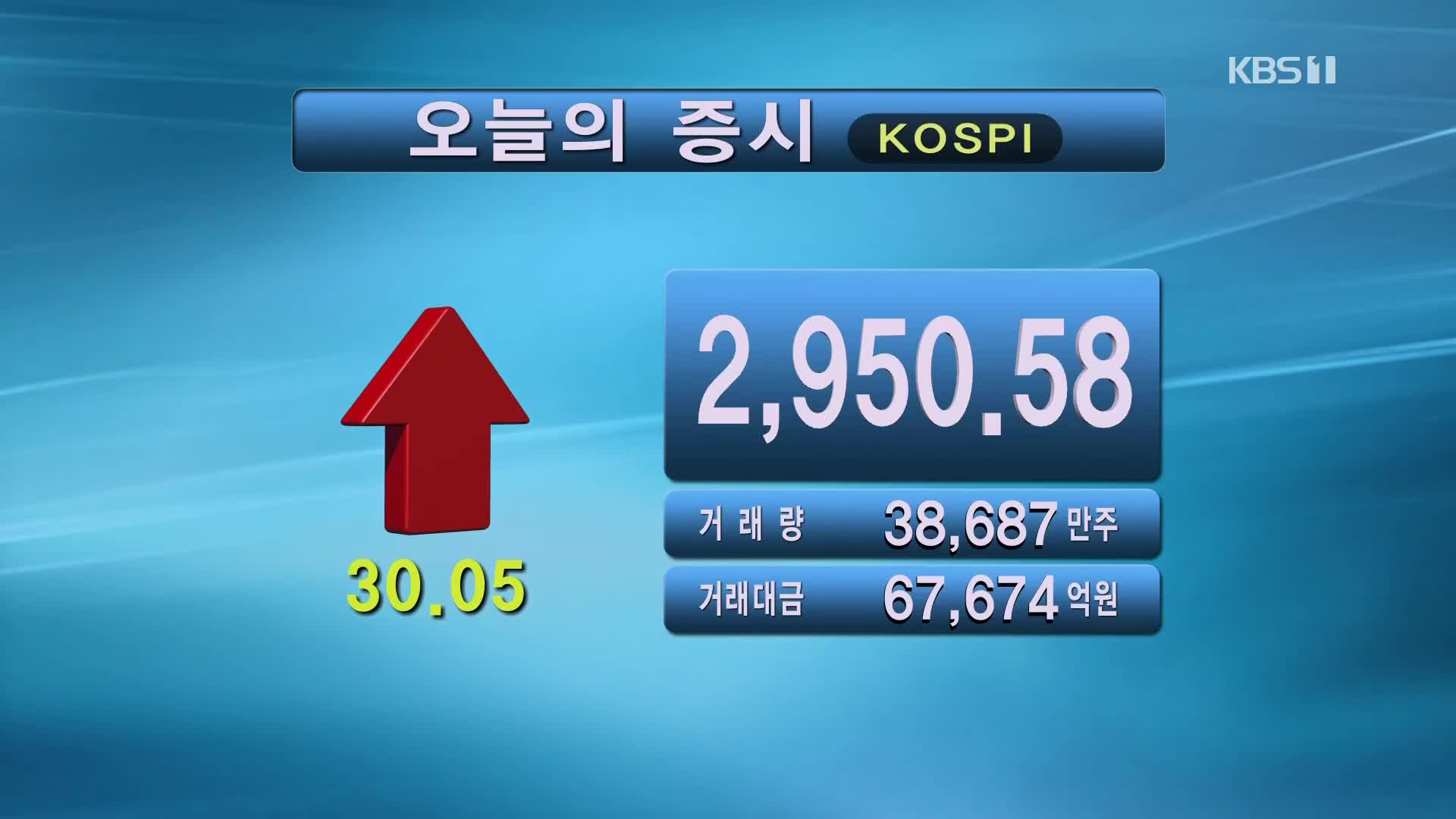 코스피 2,950.58 코스닥 995.68